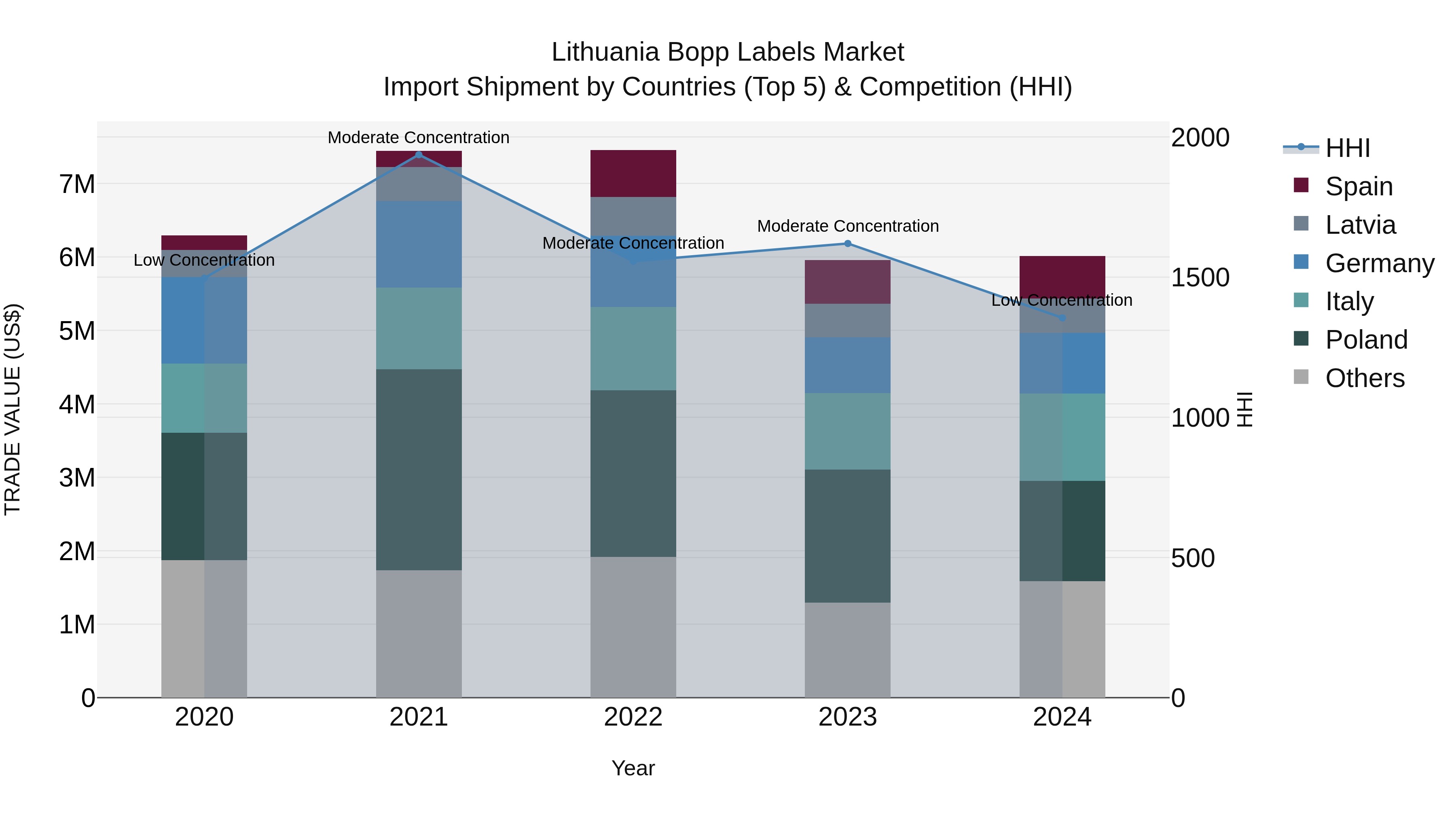 Lithuania Bopp Labels Market Top 5 Importing Countries and Market Competition (HHI) Analysis