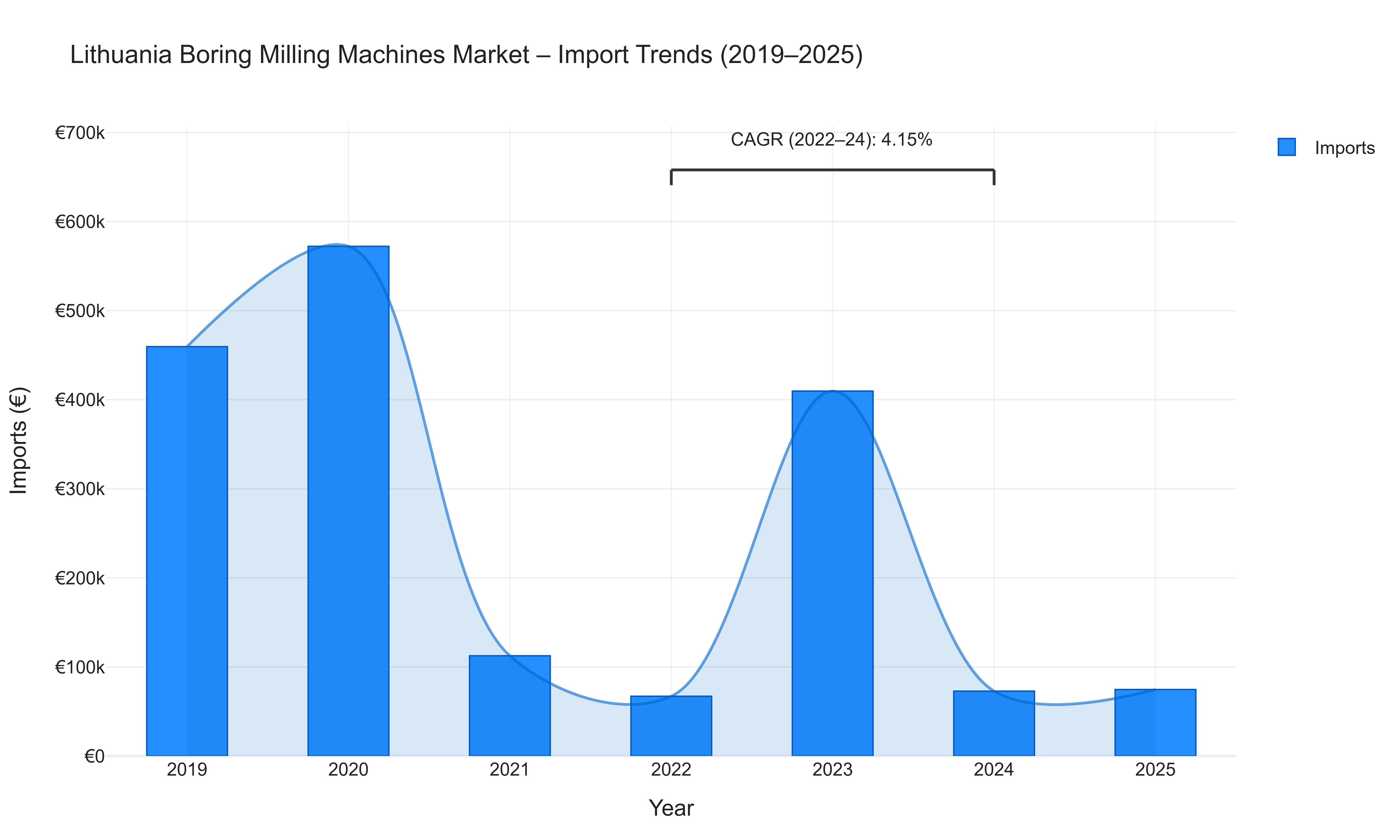 Lithuania Boring Milling Machines Market - Import Trends (2019-2025)