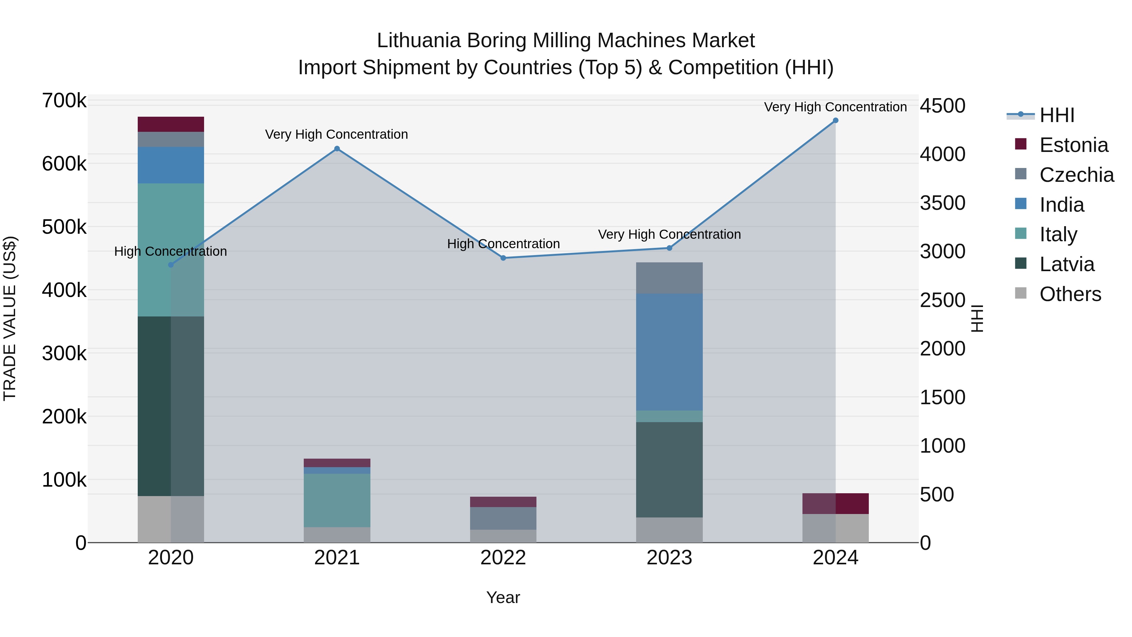 Lithuania Boring Milling Machines Market Top 5 Importing Countries and Market Competition (HHI) Analysis