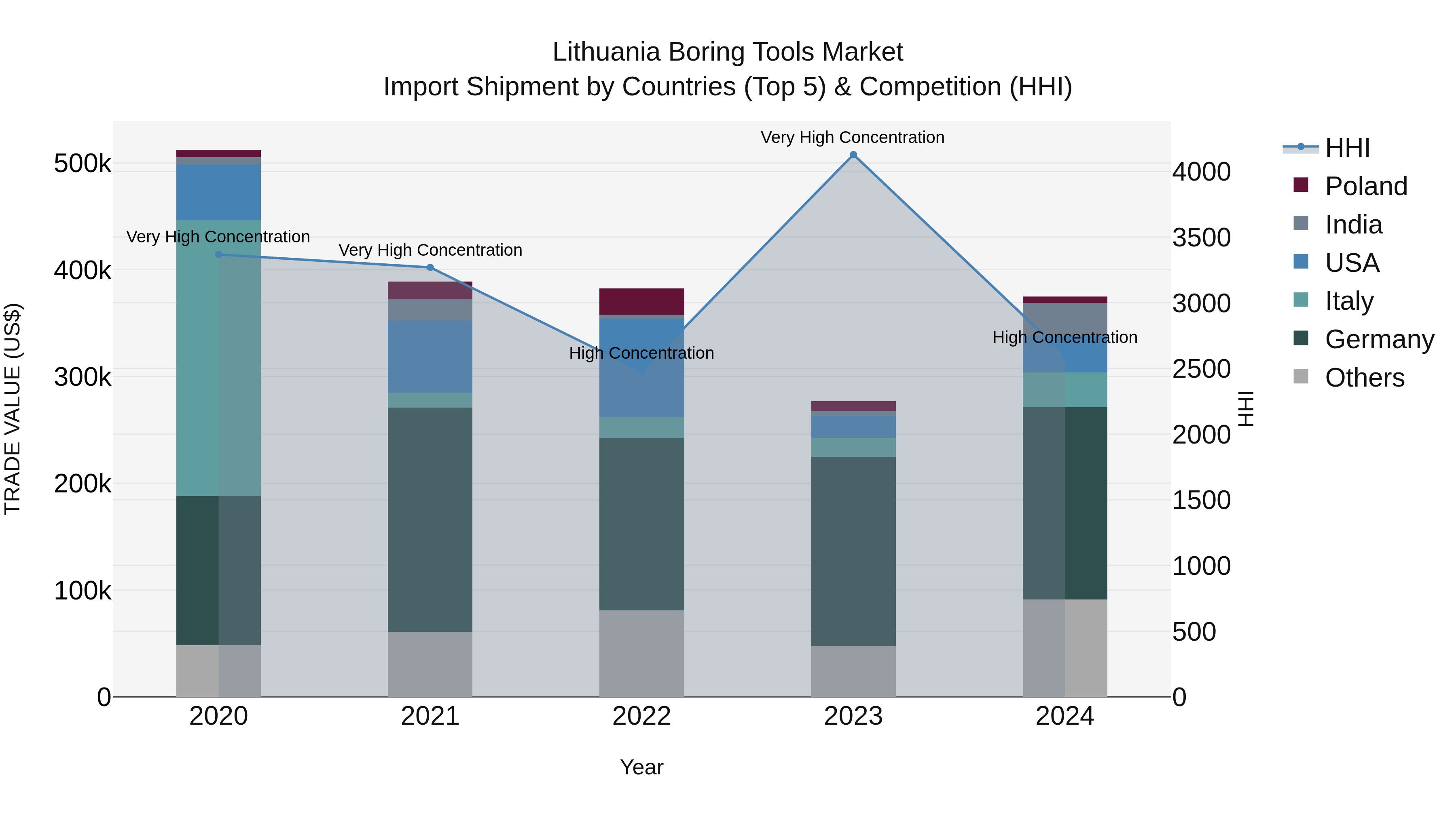 Lithuania Boring Tools Market Top 5 Importing Countries and Market Competition (HHI) Analysis