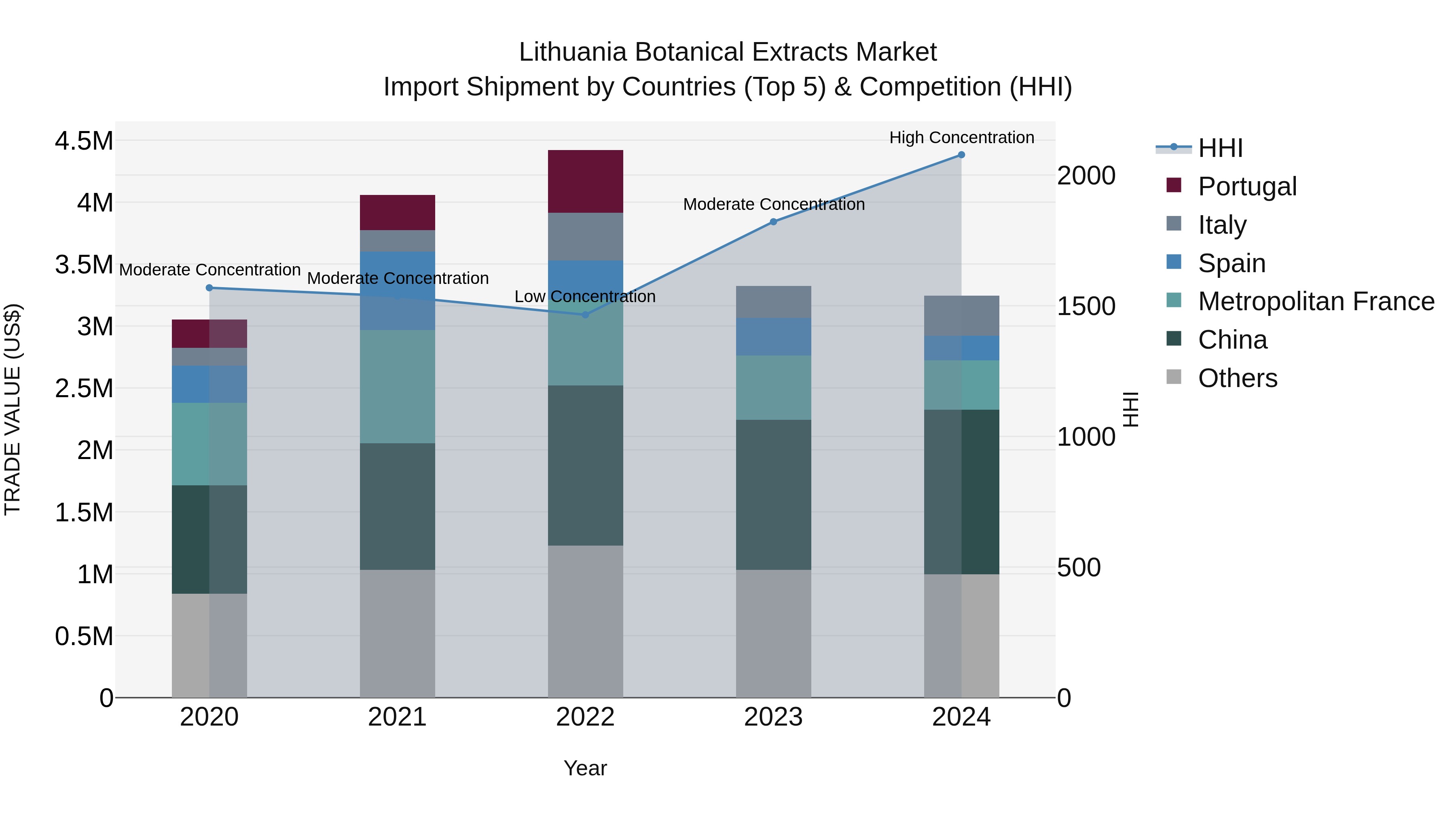 Lithuania Botanical Extracts Market Top 5 Importing Countries and Market Competition (HHI) Analysis
