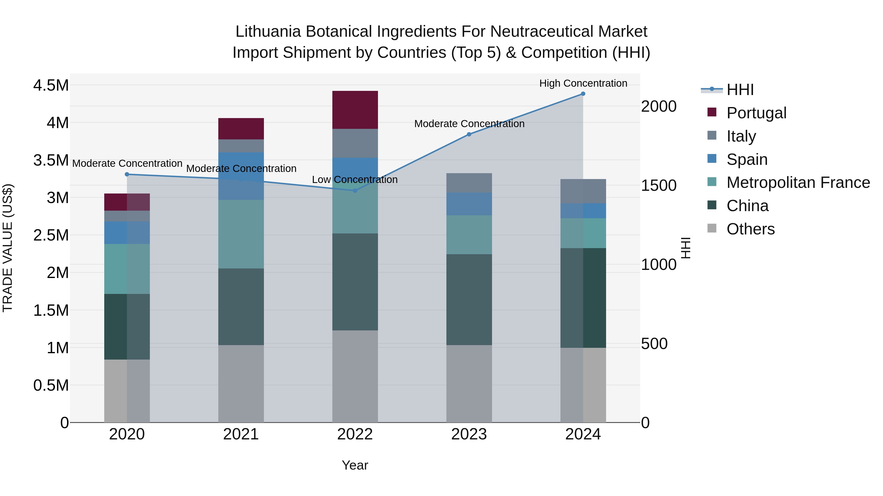 Lithuania Botanical Ingredients for Neutraceutical Market Top 5 Importing Countries and Market Competition (HHI) Analysis