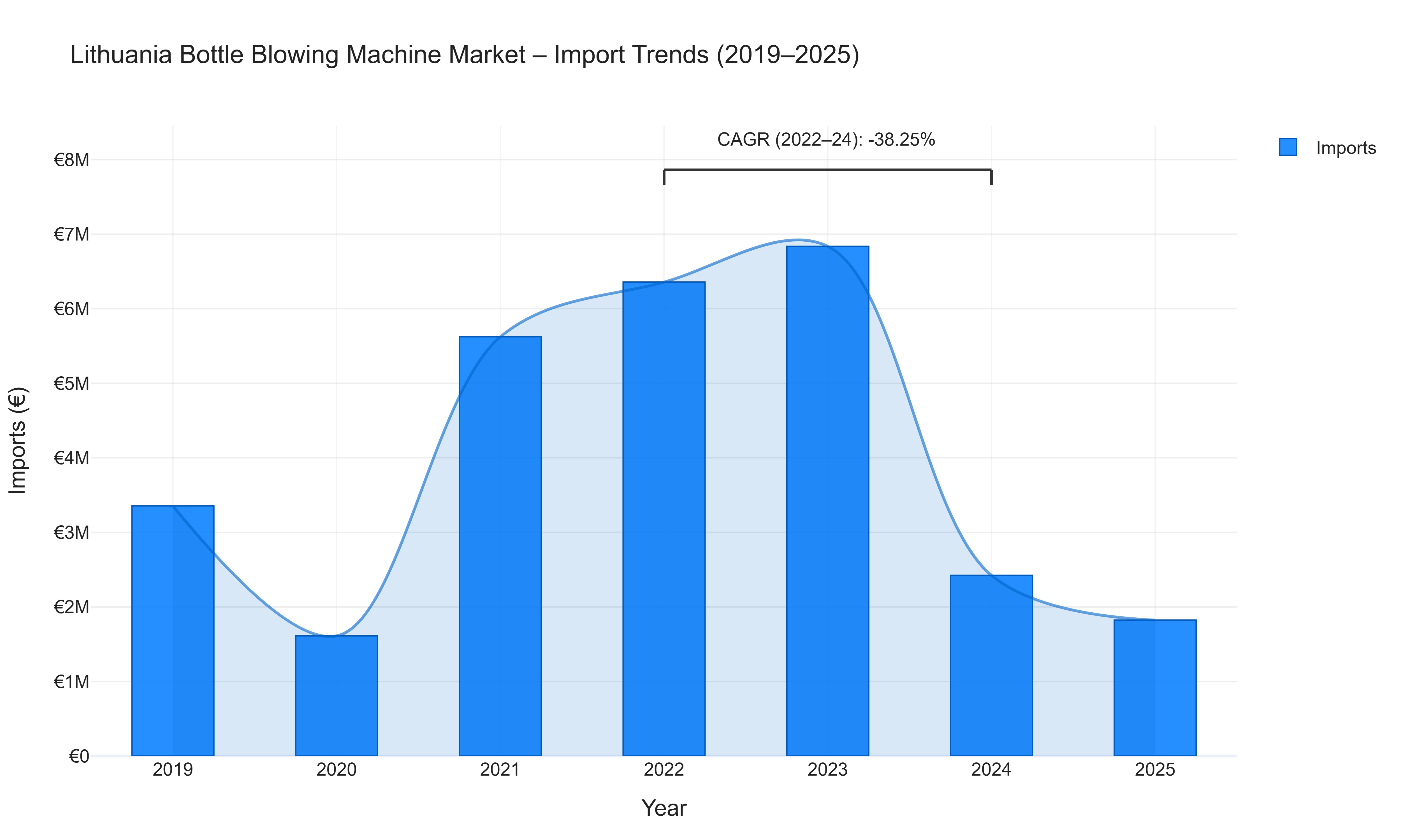 Lithuania Bottle Blowing Machine Market - Import Trends (2019-2025)