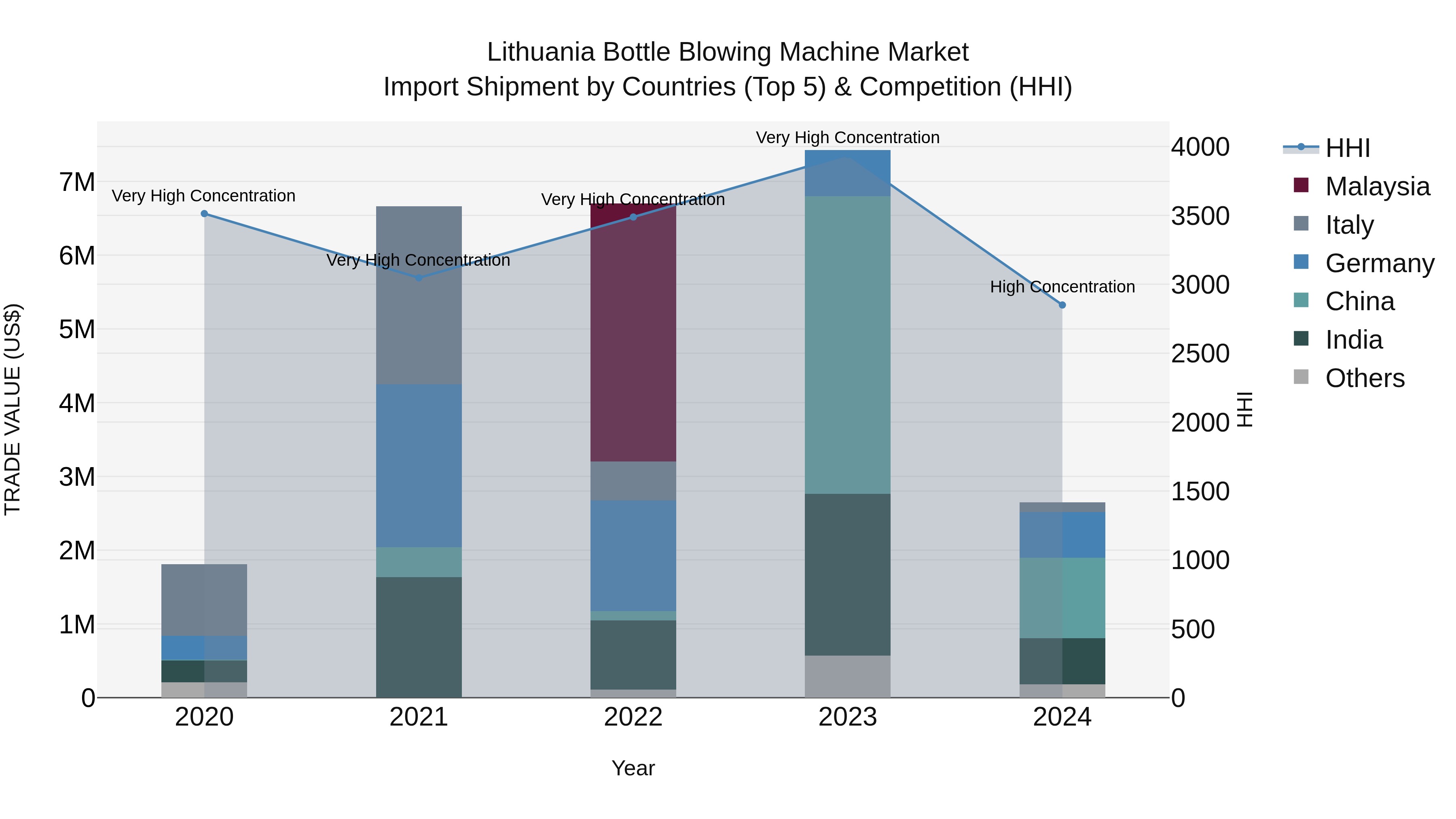 Lithuania Bottle Blowing Machine Market Top 5 Importing Countries and Market Competition (HHI) Analysis