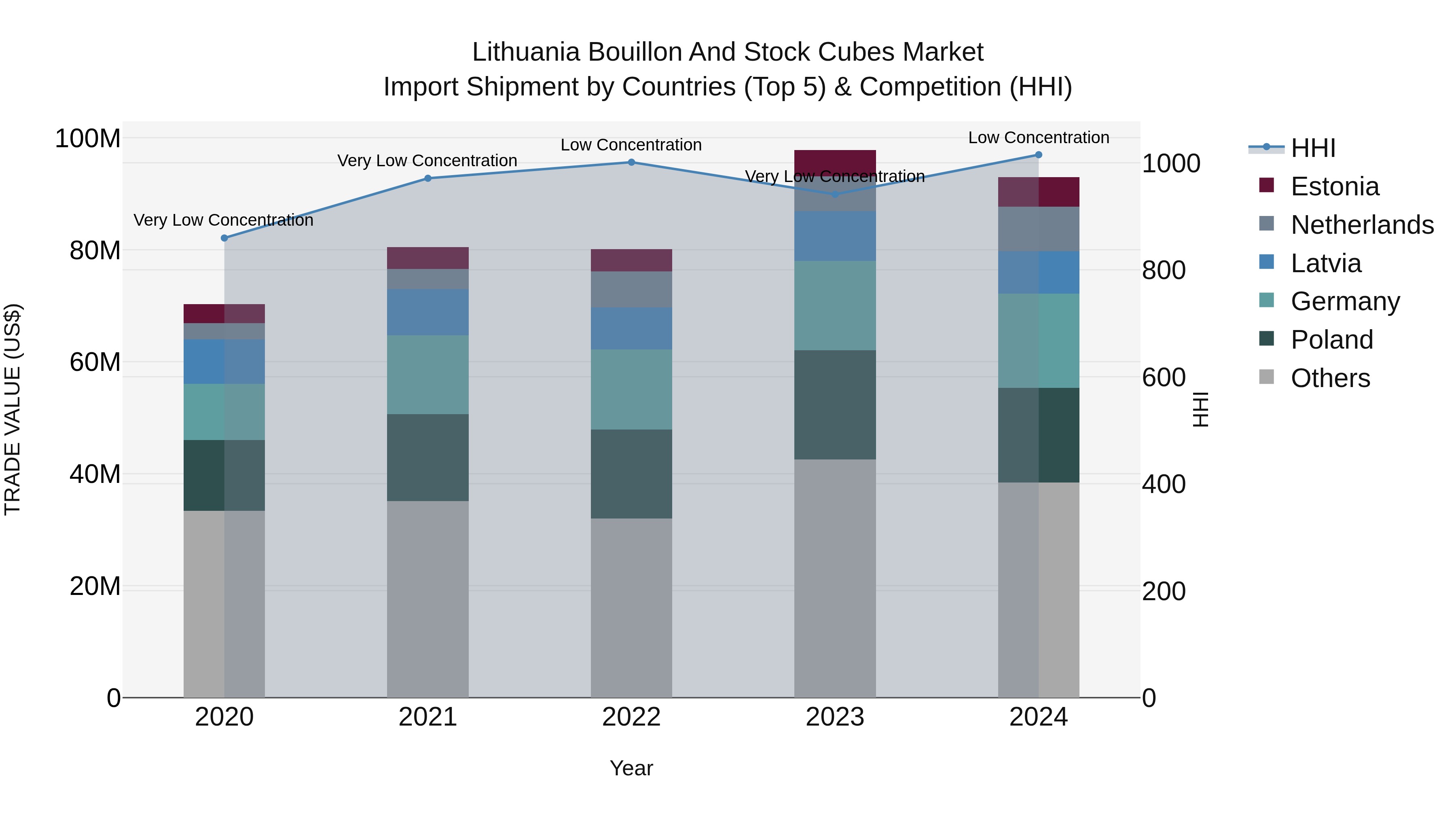 Lithuania Bouillon and Stock Cubes Market Top 5 Importing Countries and Market Competition (HHI) Analysis