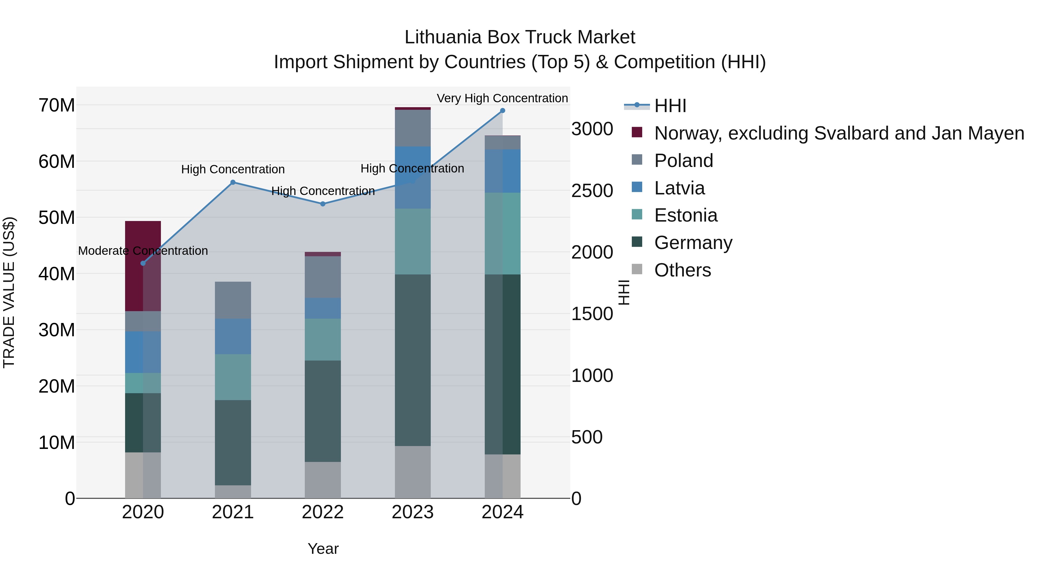 Lithuania Box Truck Market Top 5 Importing Countries and Market Competition (HHI) Analysis