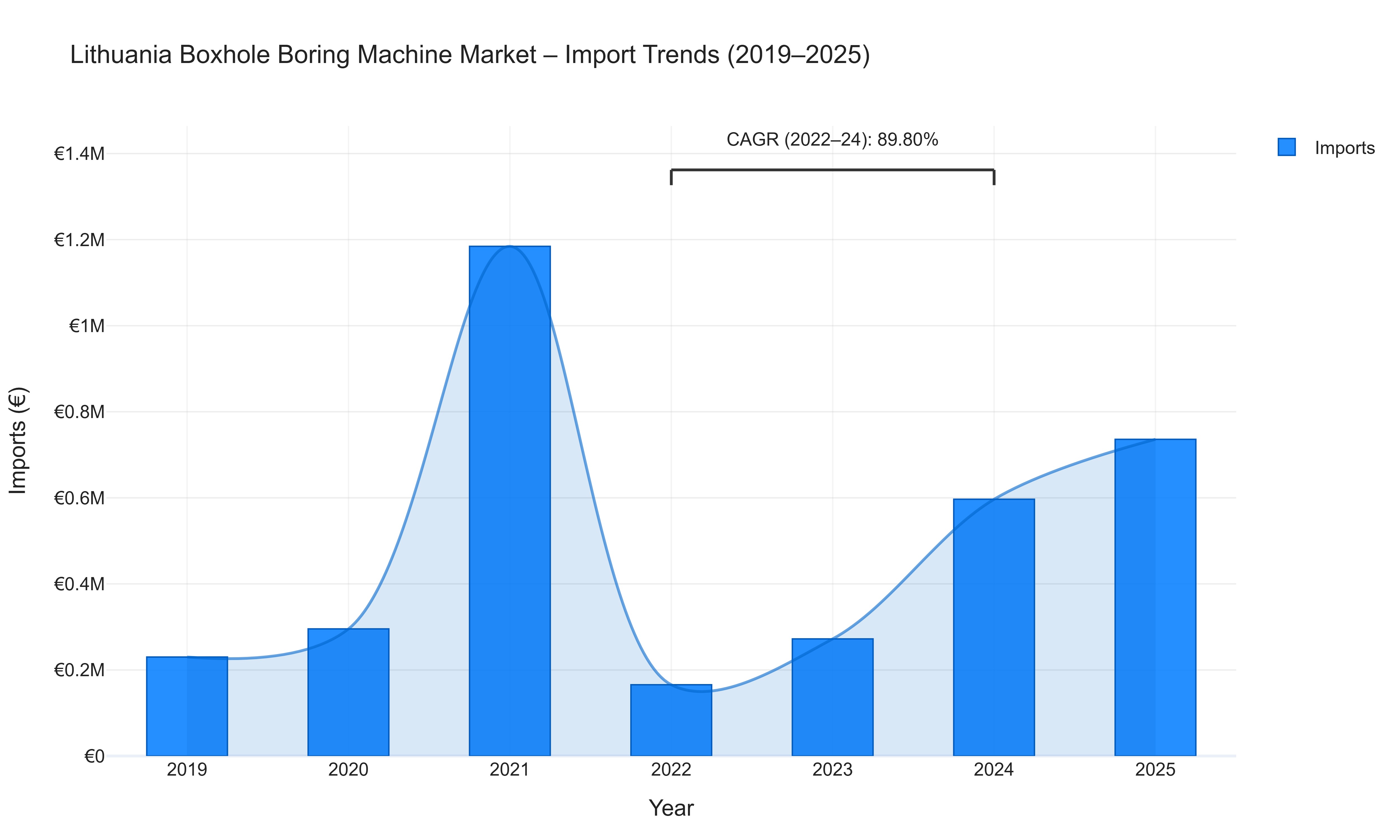Lithuania Boxhole Boring Machine Market - Import Trends (2019-2025)