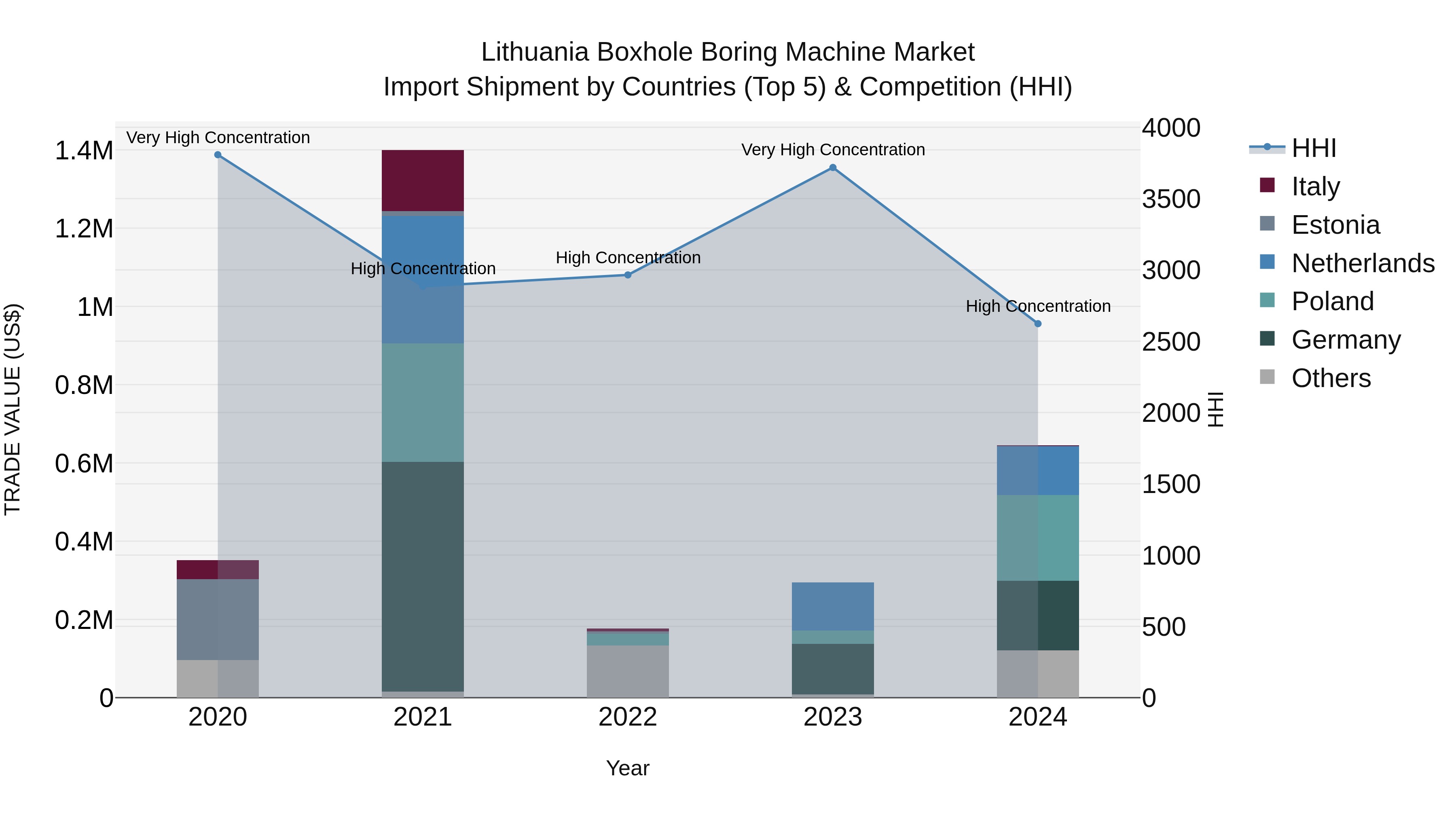 Lithuania Boxhole Boring Machine Market Top 5 Importing Countries and Market Competition (HHI) Analysis