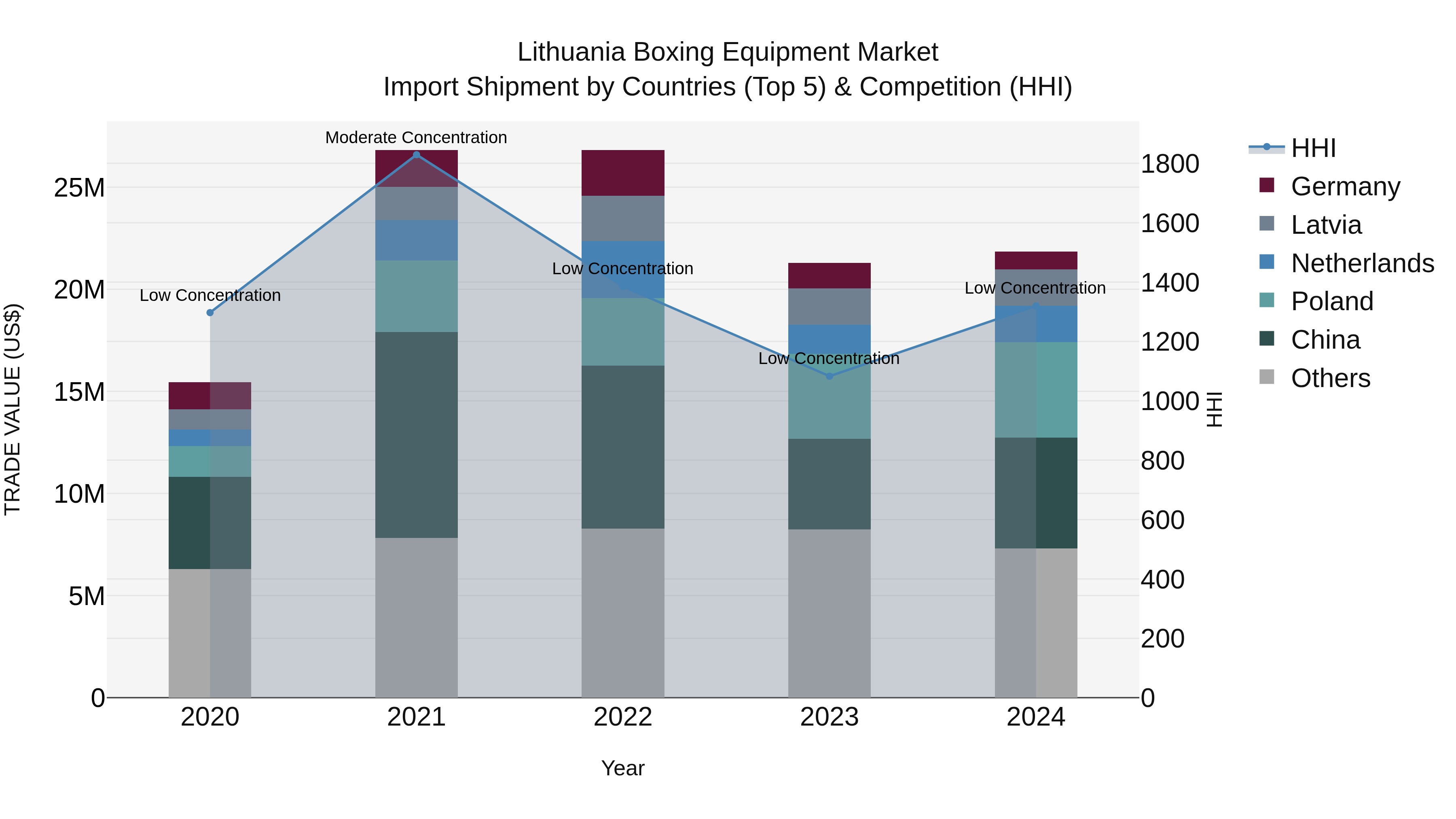 Lithuania Boxing Equipment Market Top 5 Importing Countries and Market Competition (HHI) Analysis