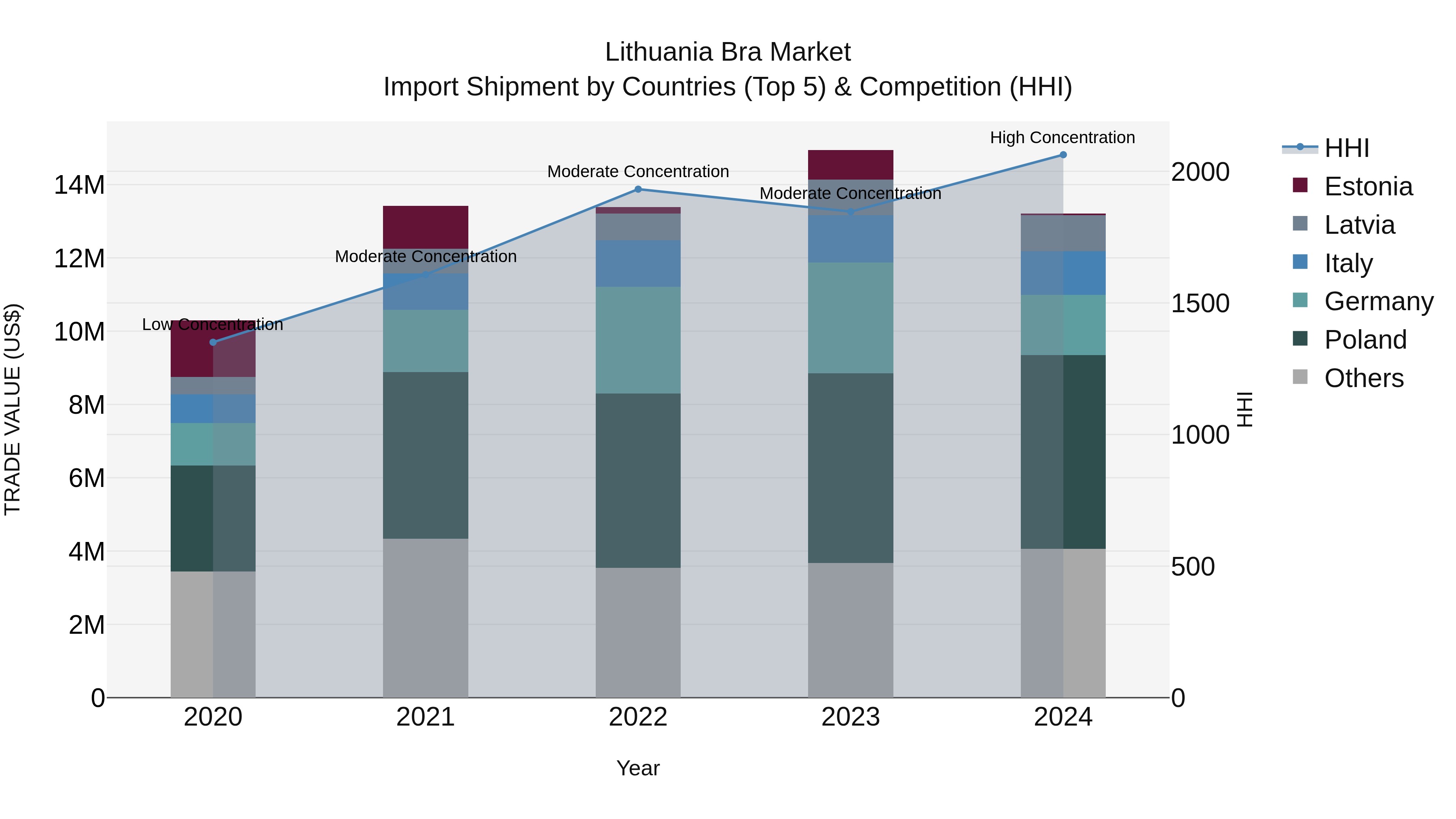 Lithuania Bra Market Top 5 Importing Countries and Market Competition (HHI) Analysis