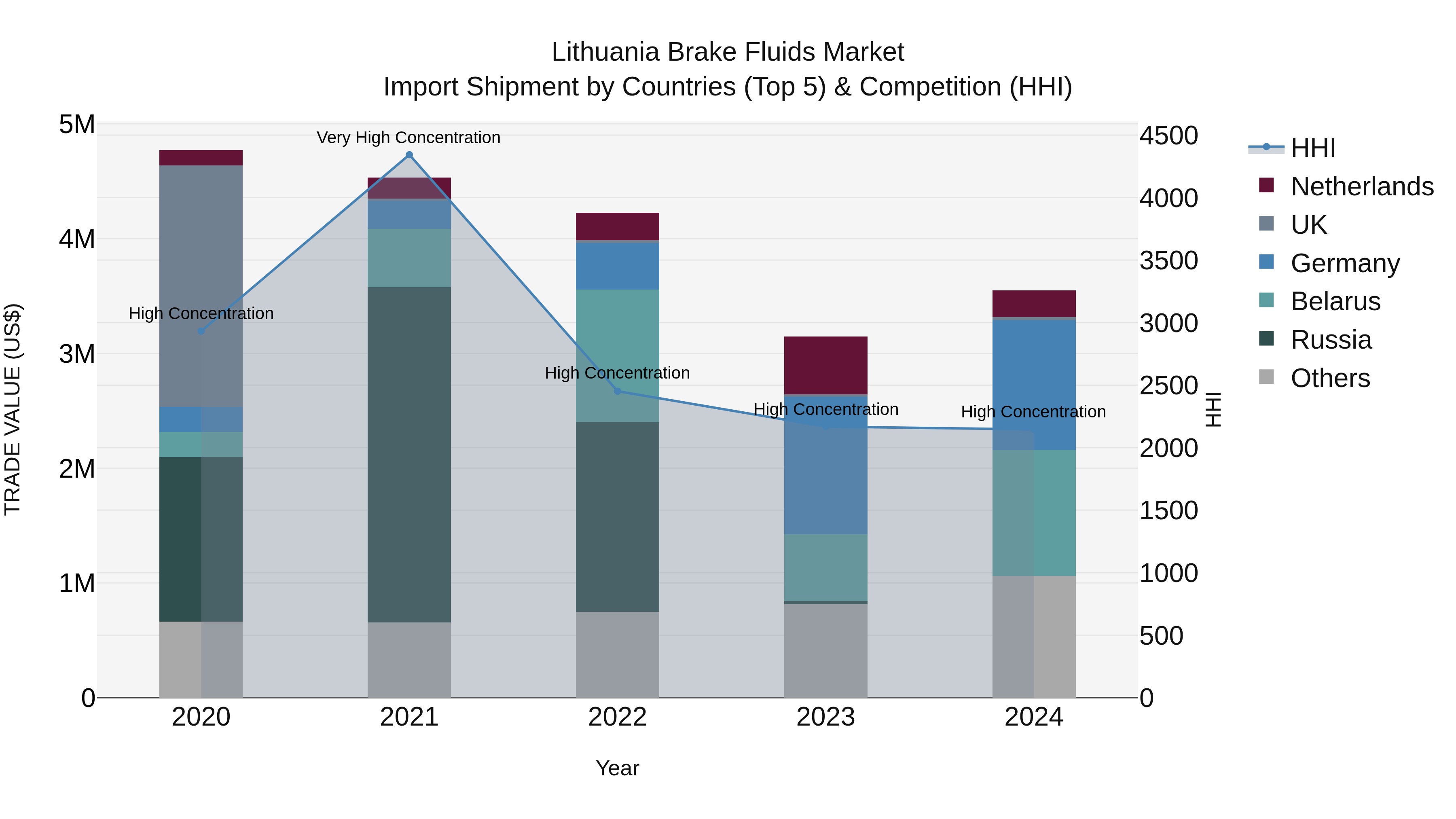 Lithuania Brake Fluids Market Top 5 Importing Countries and Market Competition (HHI) Analysis