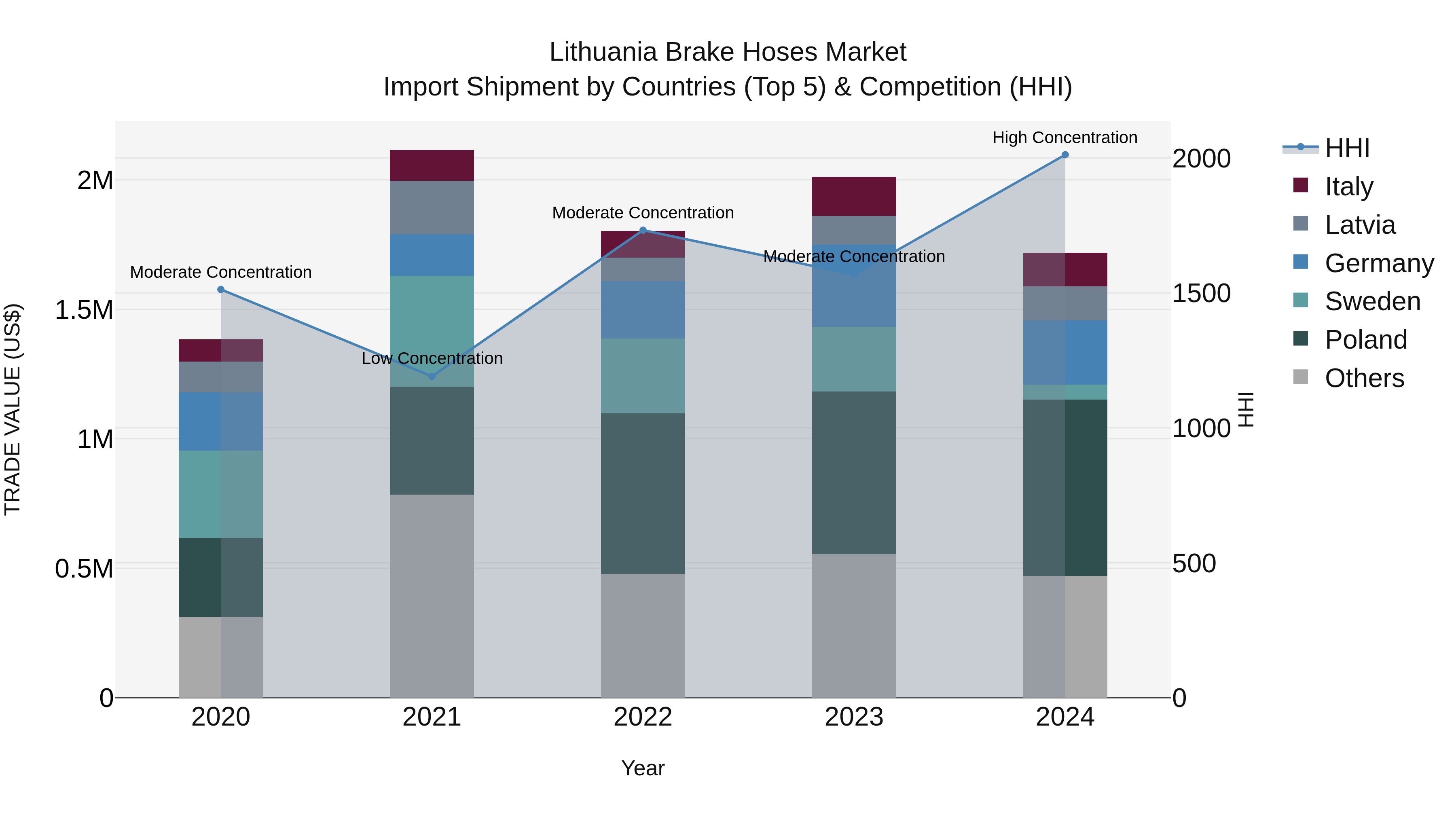 Lithuania Brake Hoses Market Top 5 Importing Countries and Market Competition (HHI) Analysis