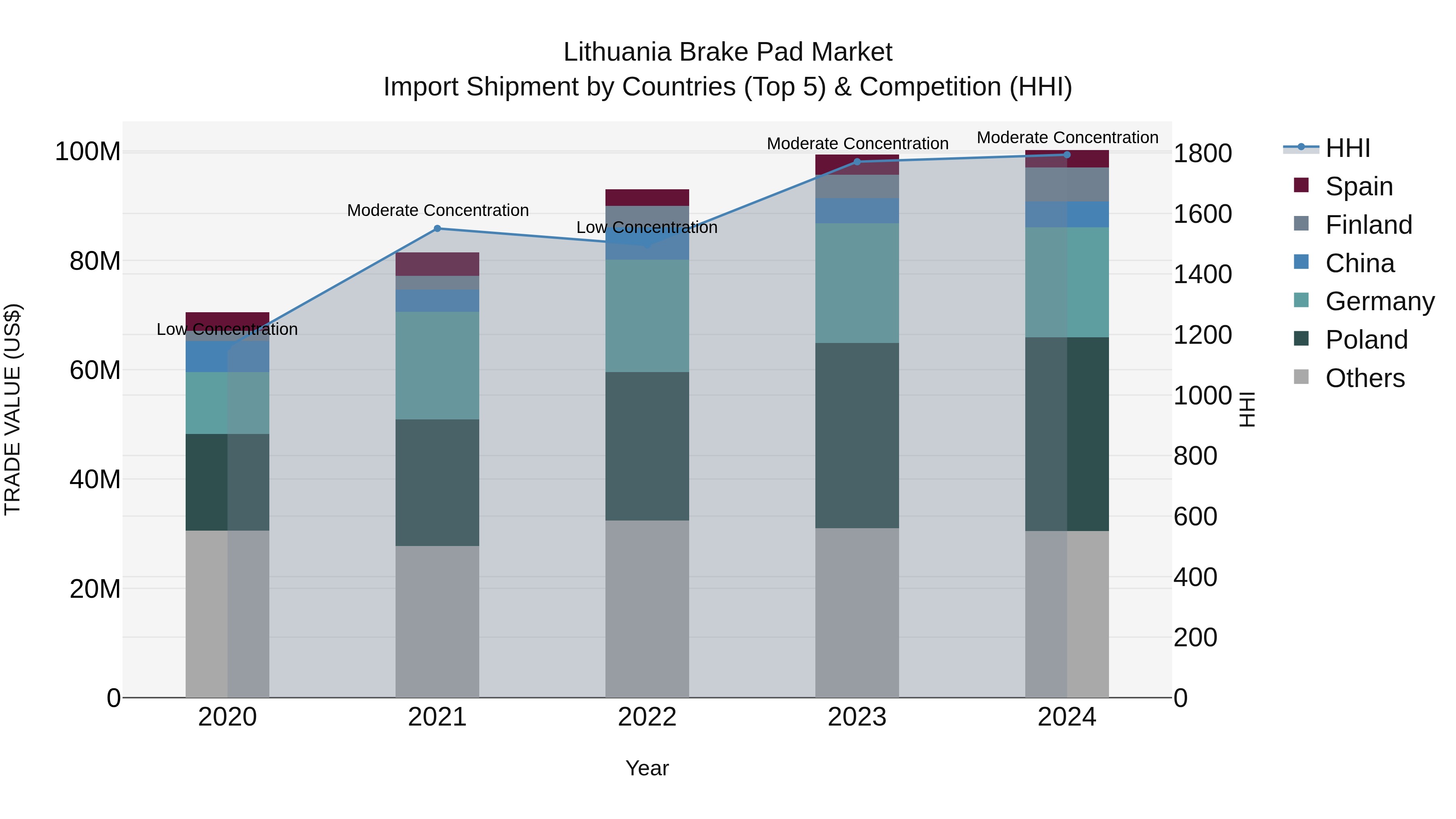 Lithuania Brake Pad Market Top 5 Importing Countries and Market Competition (HHI) Analysis