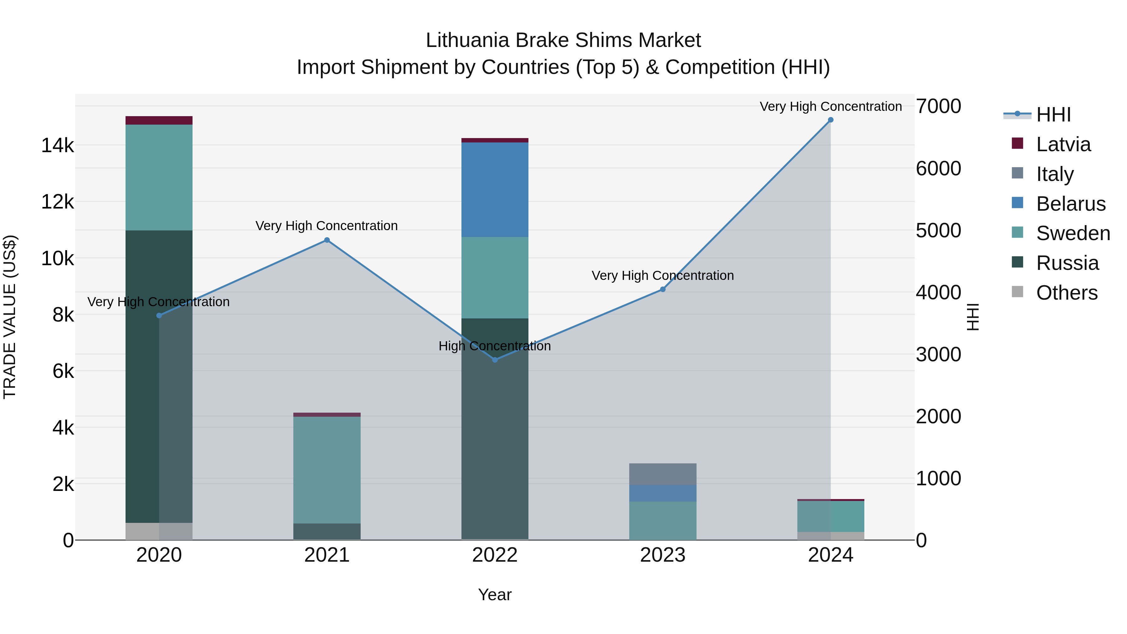 Lithuania Brake Shims Market Top 5 Importing Countries and Market Competition (HHI) Analysis