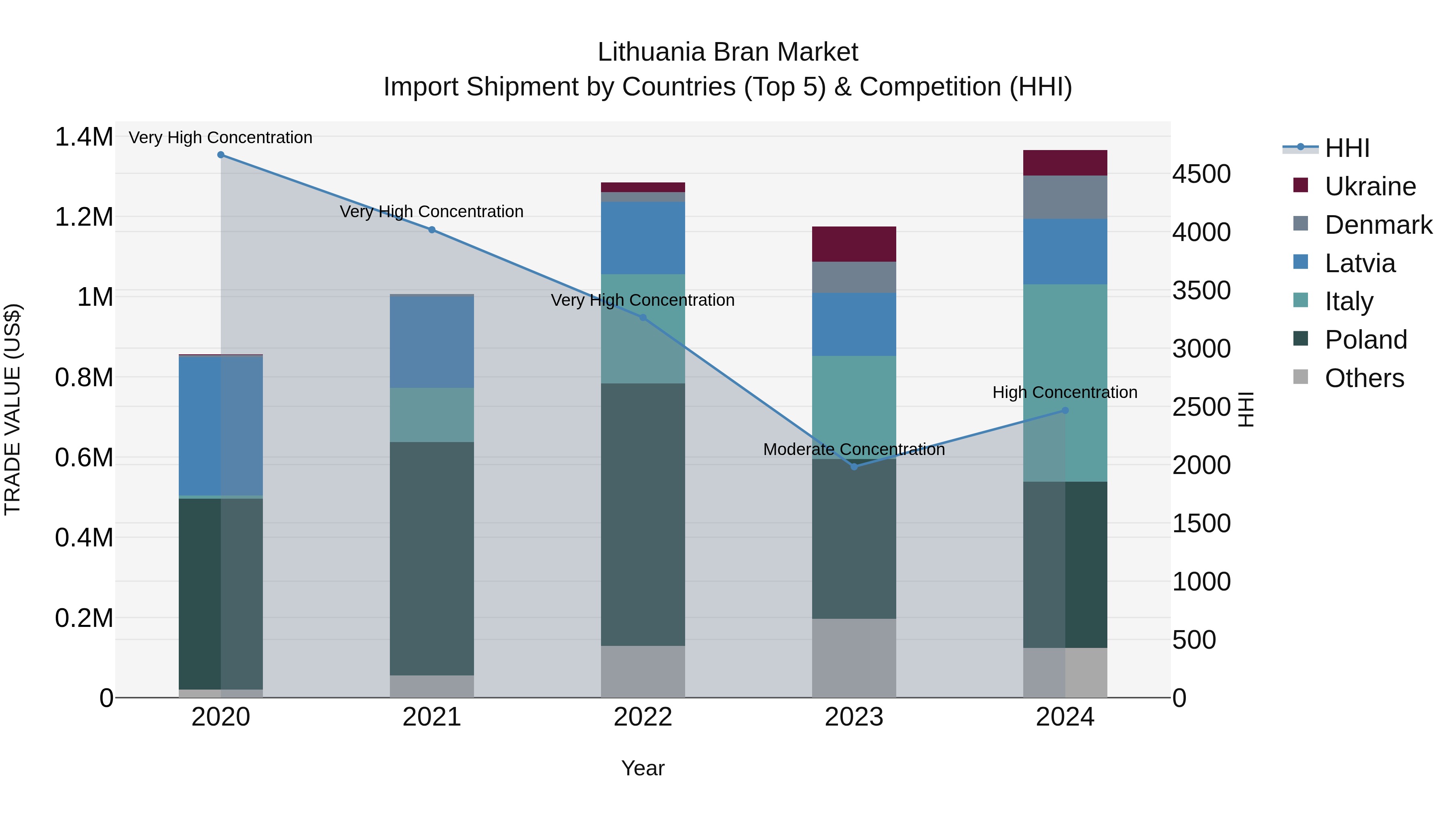 Lithuania Bran Market Top 5 Importing Countries and Market Competition (HHI) Analysis