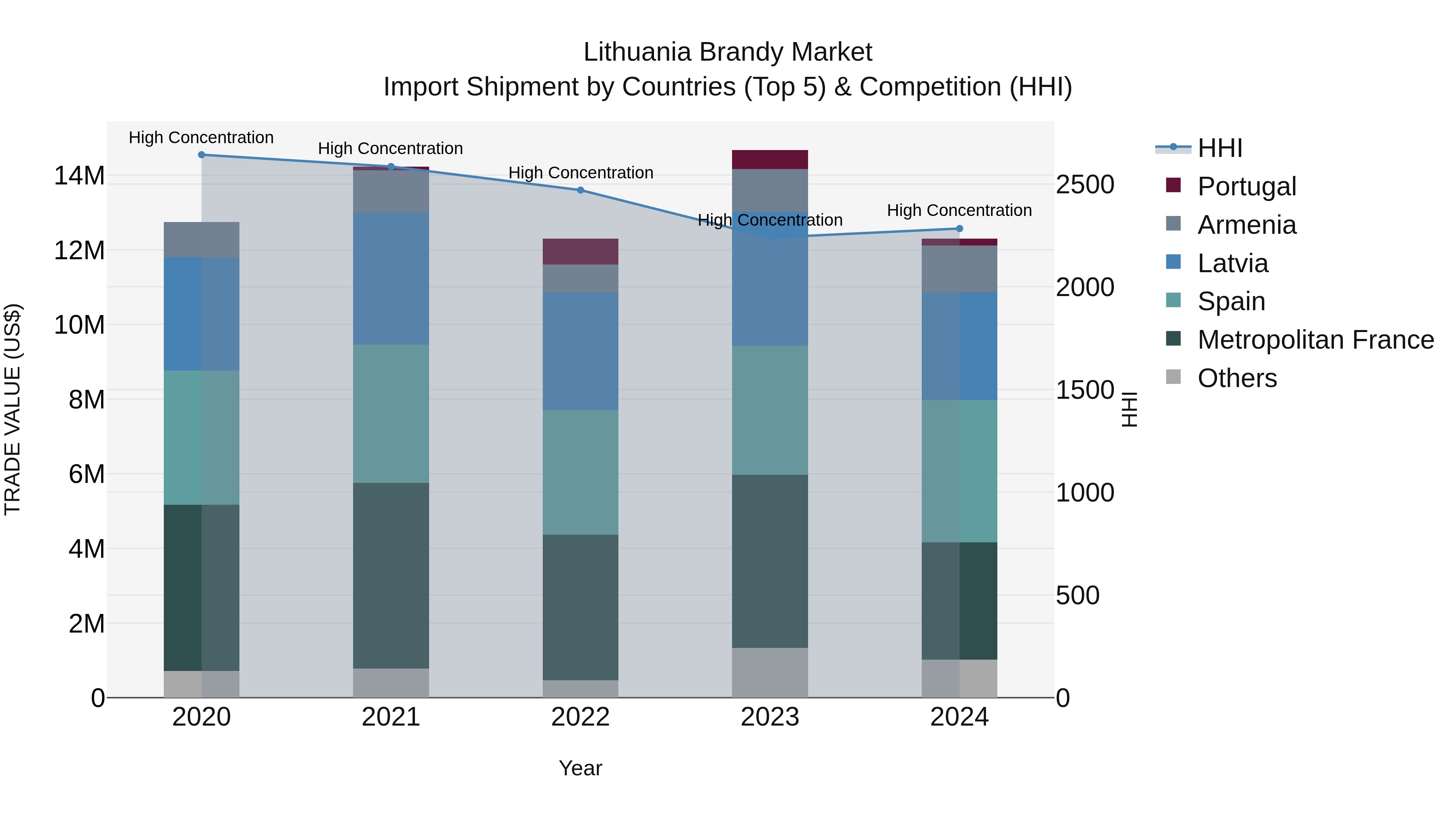 Lithuania Brandy Market Top 5 Importing Countries and Market Competition (HHI) Analysis