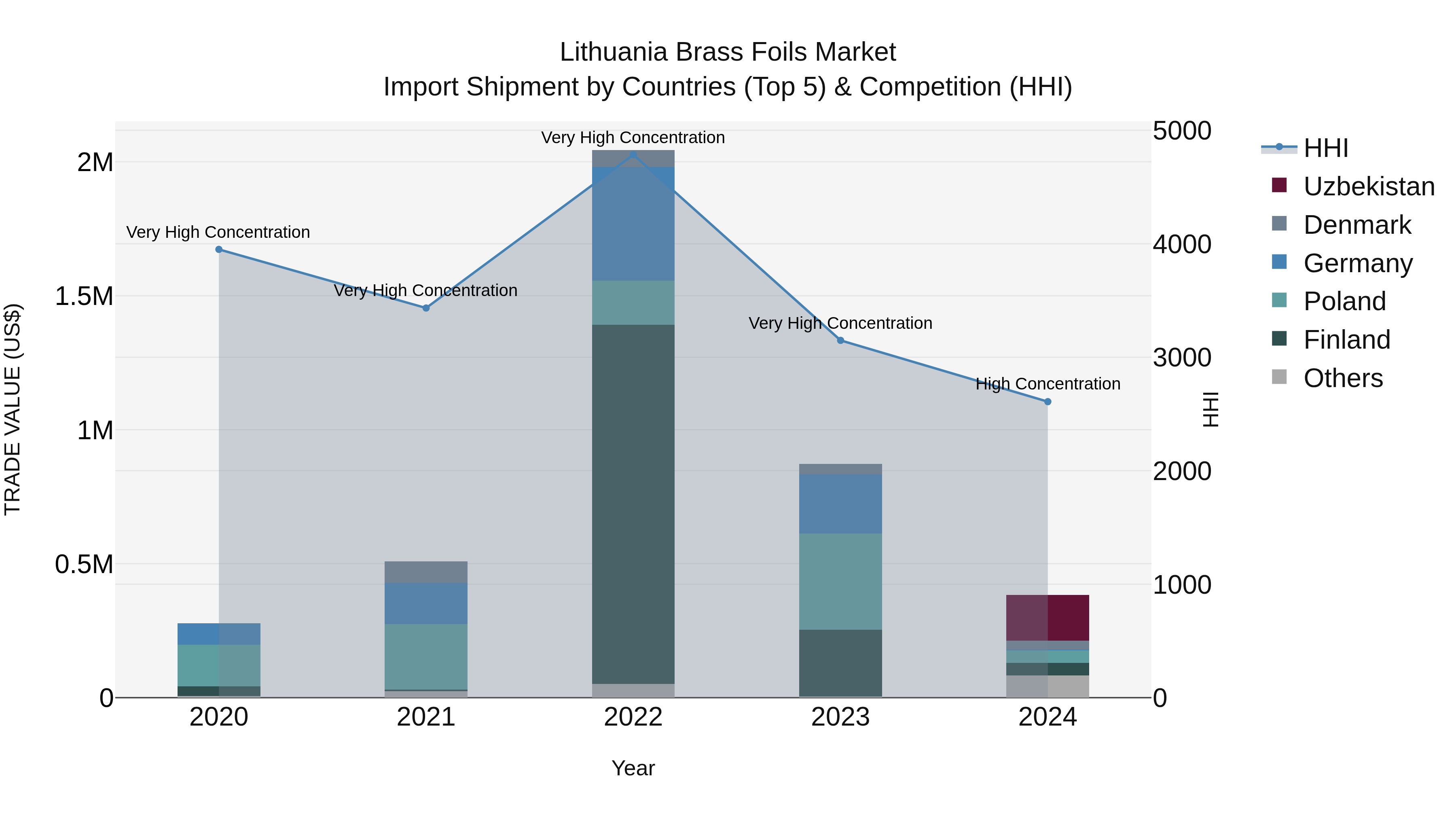 Lithuania Brass Foils Market Top 5 Importing Countries and Market Competition (HHI) Analysis