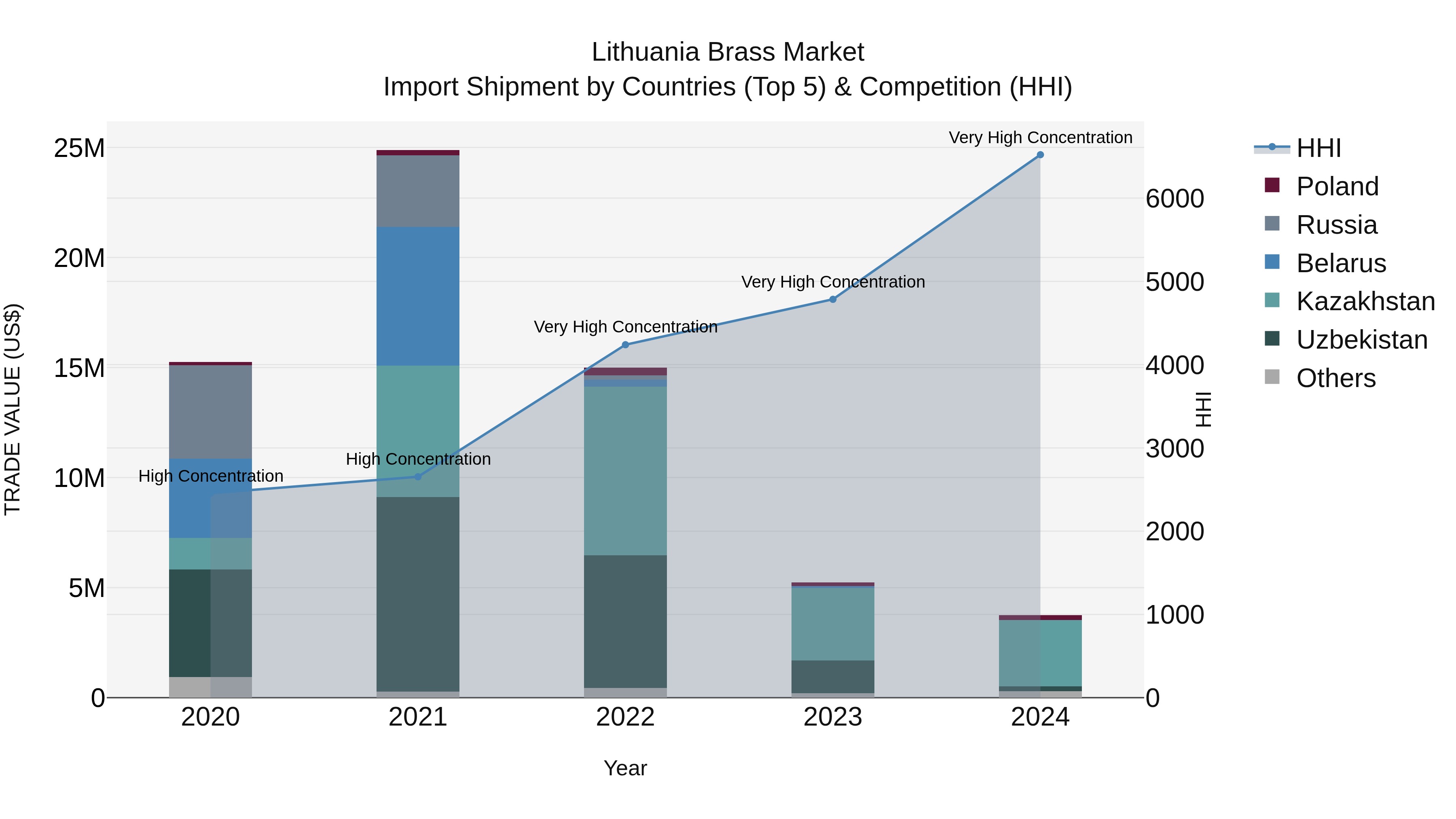 Lithuania Brass Market Top 5 Importing Countries and Market Competition (HHI) Analysis