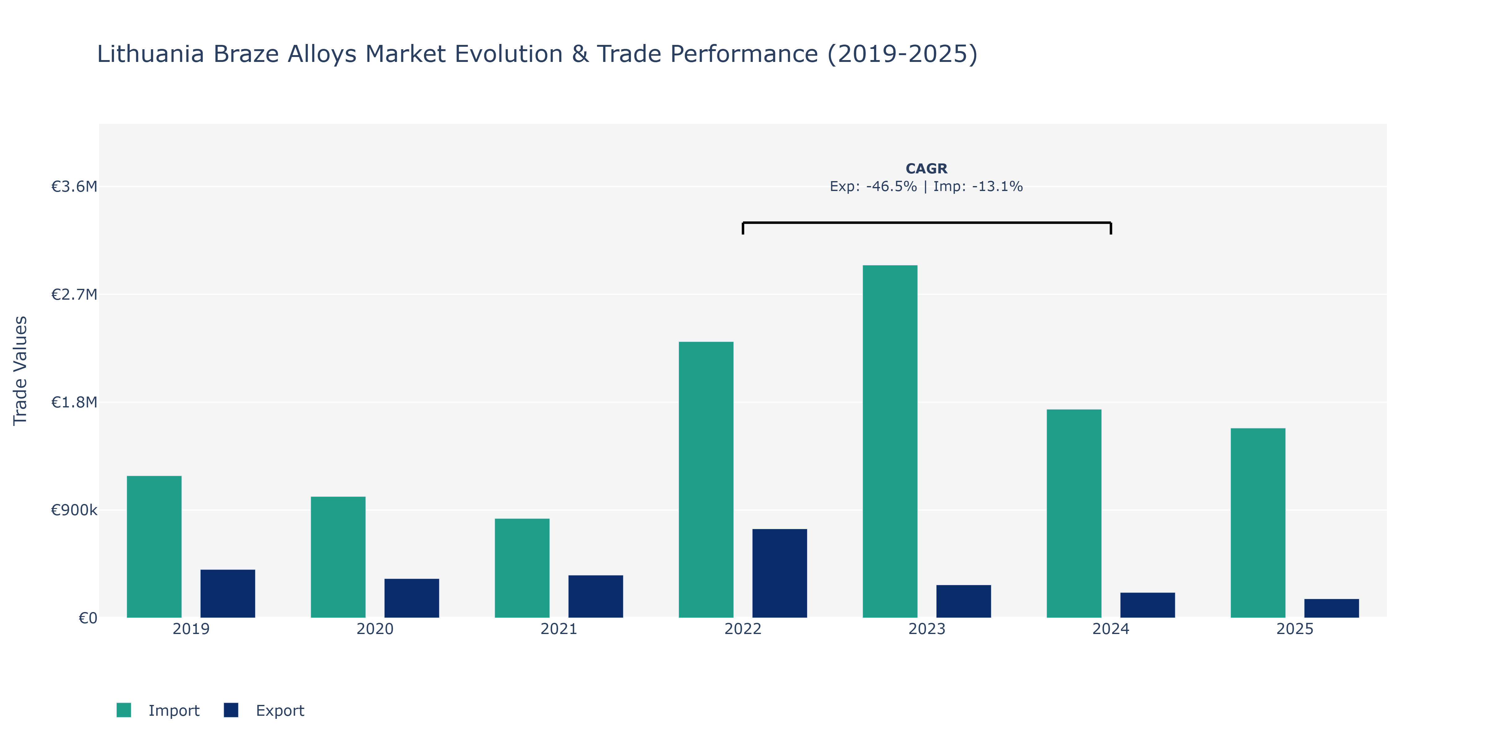Lithuania Braze Alloys Market: Production & Trade Performance (2019-2025)