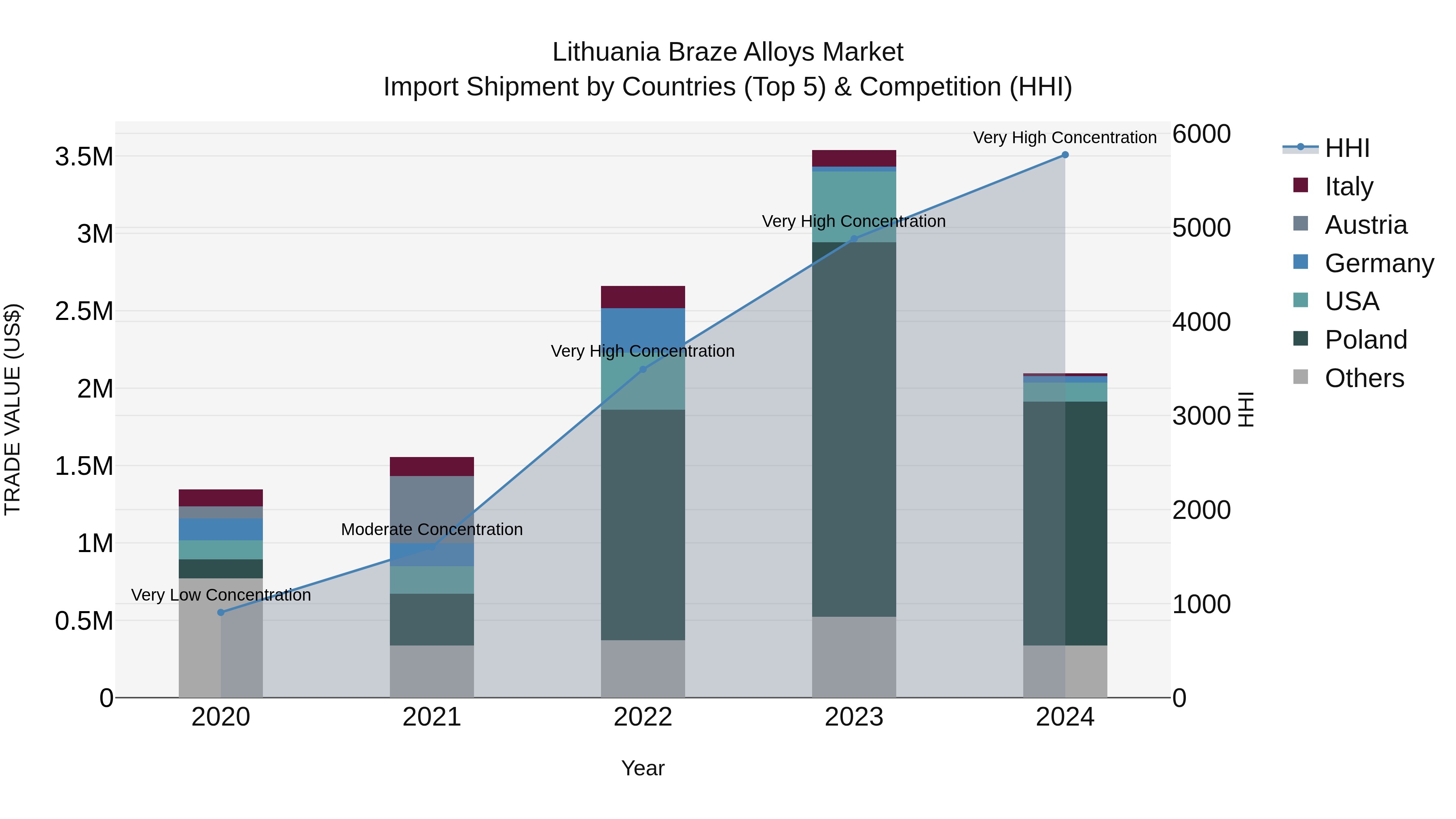 Lithuania Braze Alloys Market Top 5 Importing Countries and Market Competition (HHI) Analysis