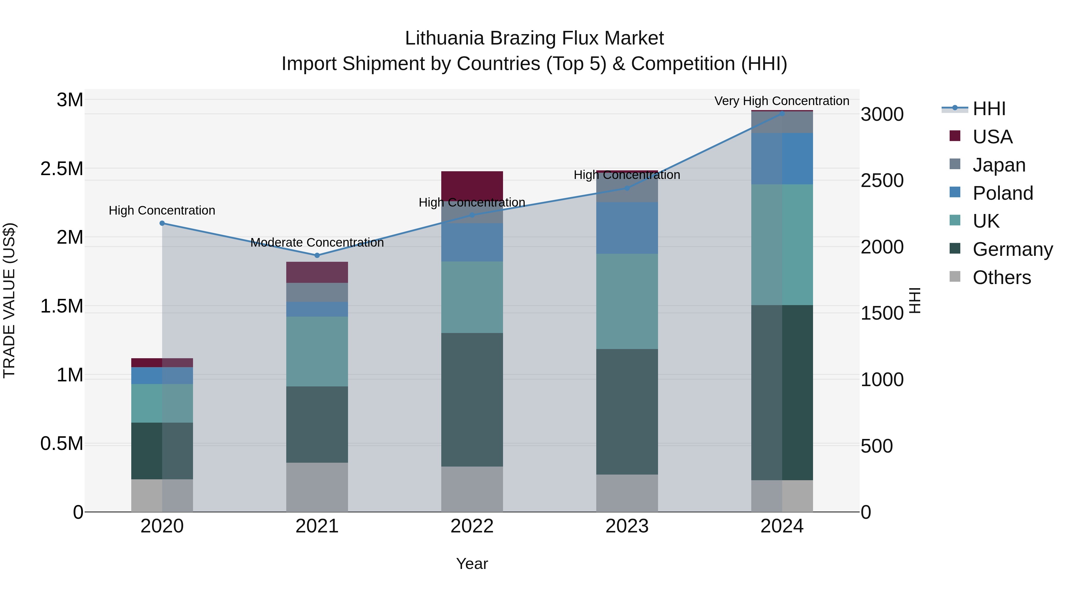 Lithuania Brazing Flux Market Top 5 Importing Countries and Market Competition (HHI) Analysis