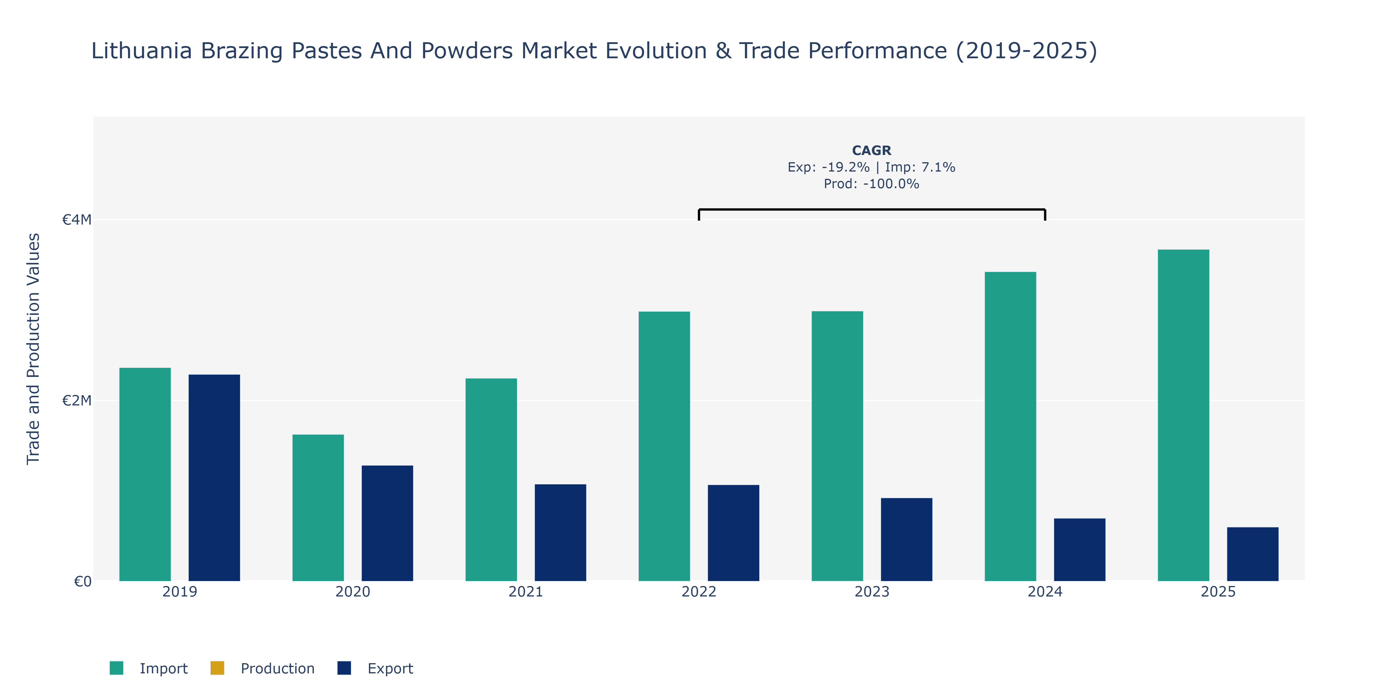 Lithuania Brazing Pastes And Powders Market: Production & Trade Performance (2019-2025)