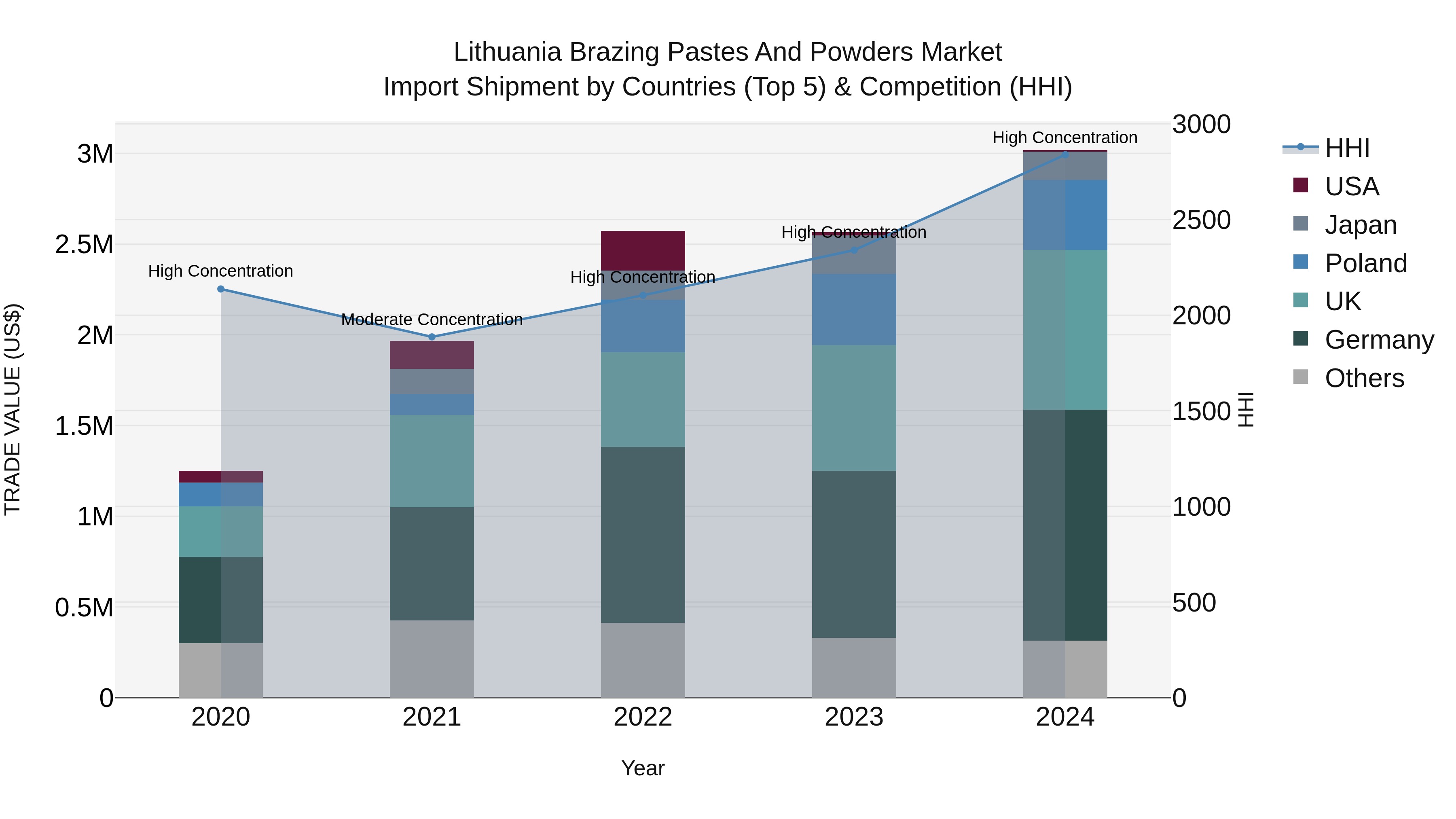 Lithuania Brazing Pastes and Powders Market Top 5 Importing Countries and Market Competition (HHI) Analysis