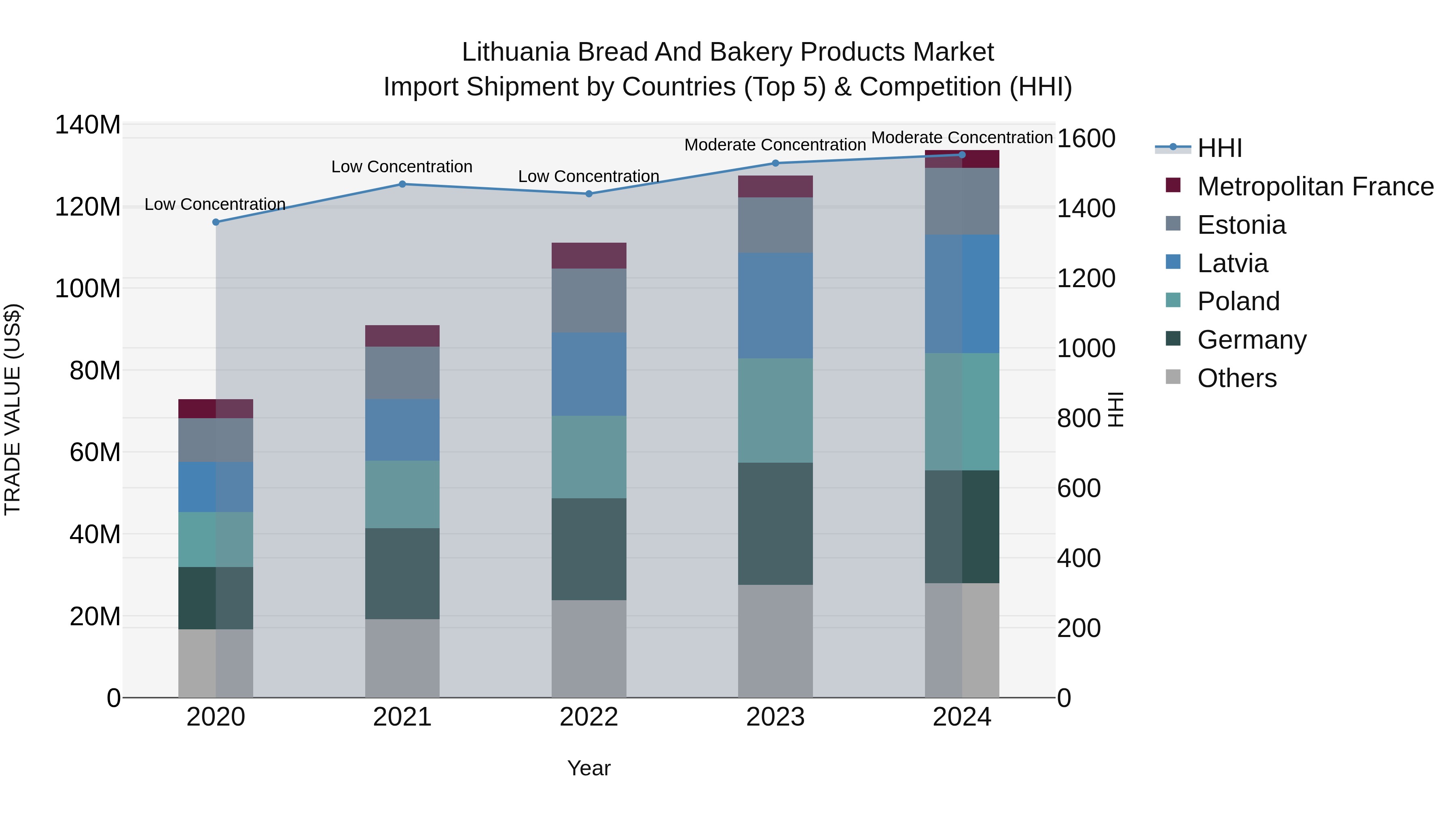 Lithuania Bread and Bakery Products Market Top 5 Importing Countries and Market Competition (HHI) Analysis