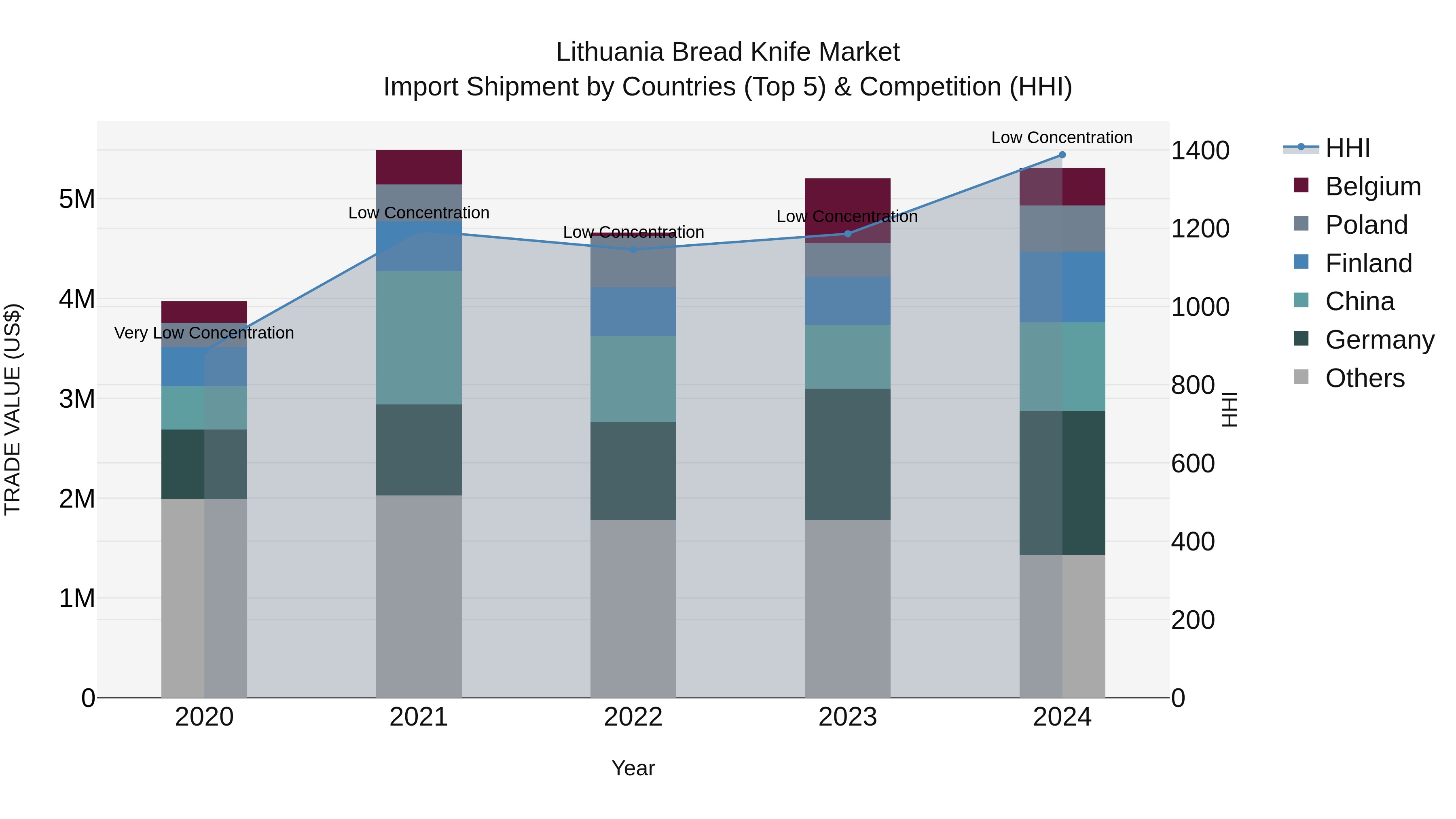 Lithuania Bread Knife Market Top 5 Importing Countries and Market Competition (HHI) Analysis
