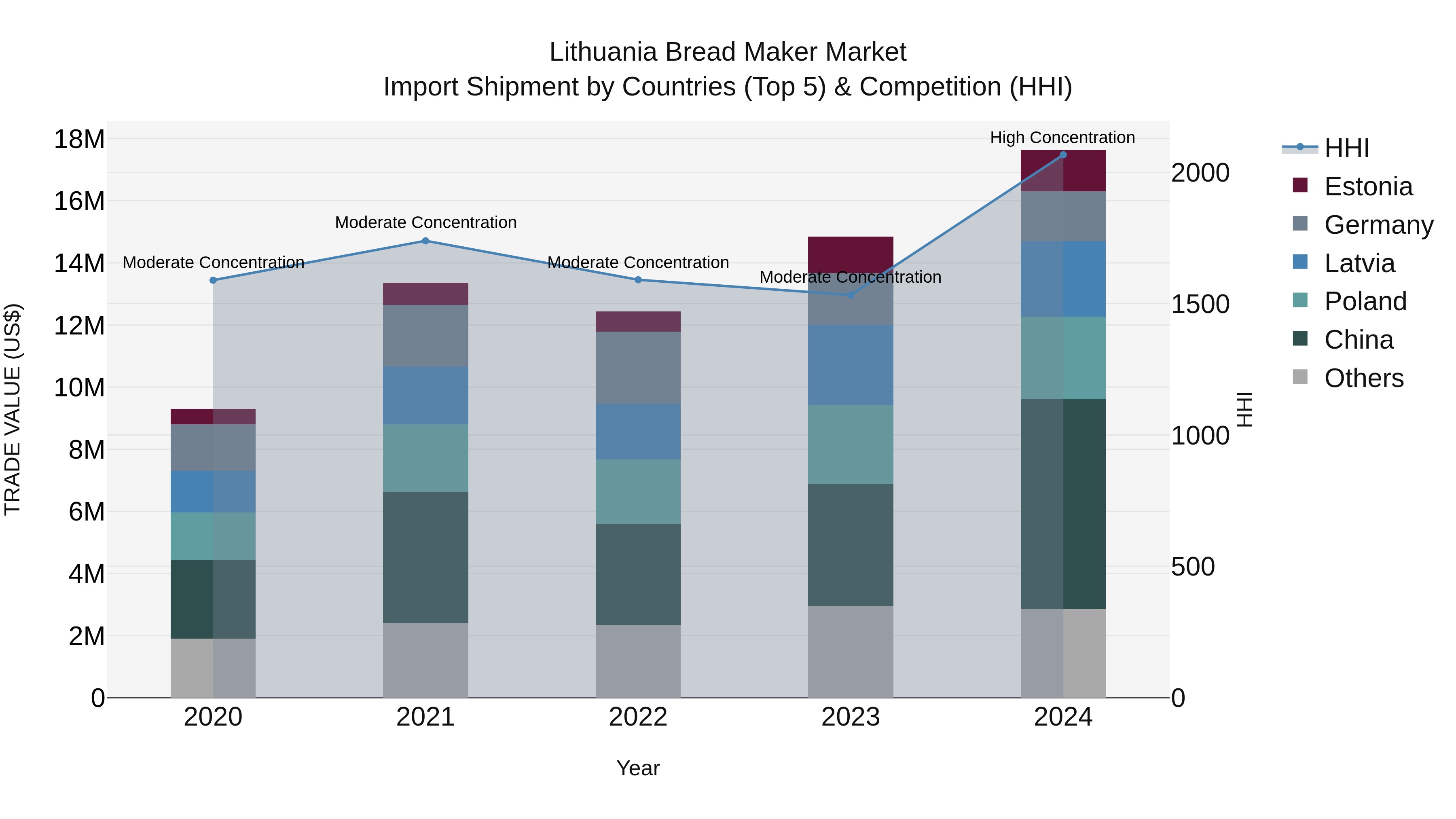 Lithuania Bread Maker Market Top 5 Importing Countries and Market Competition (HHI) Analysis