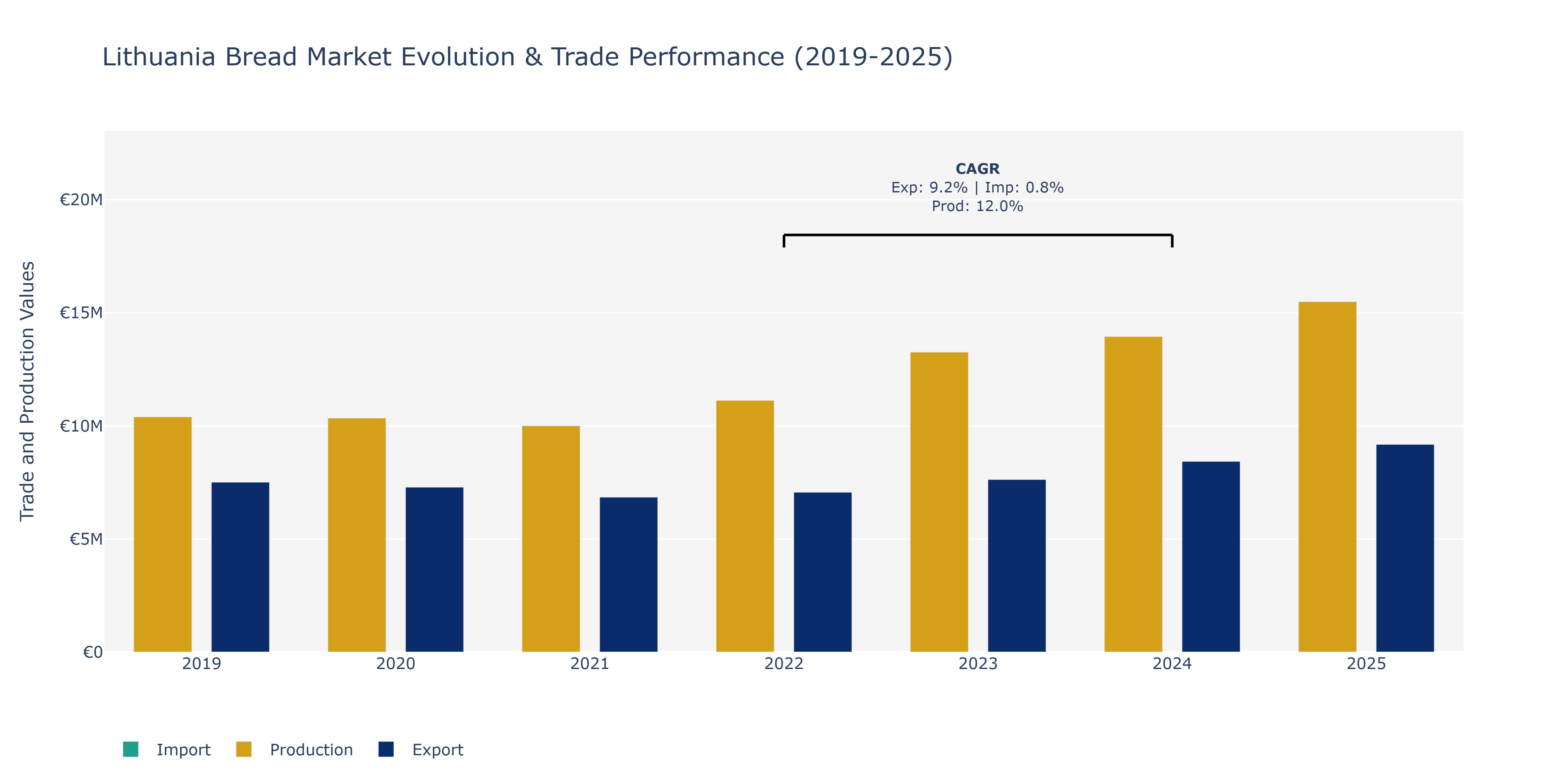 Lithuania Bread Market: Production & Trade Performance (2019-2025)