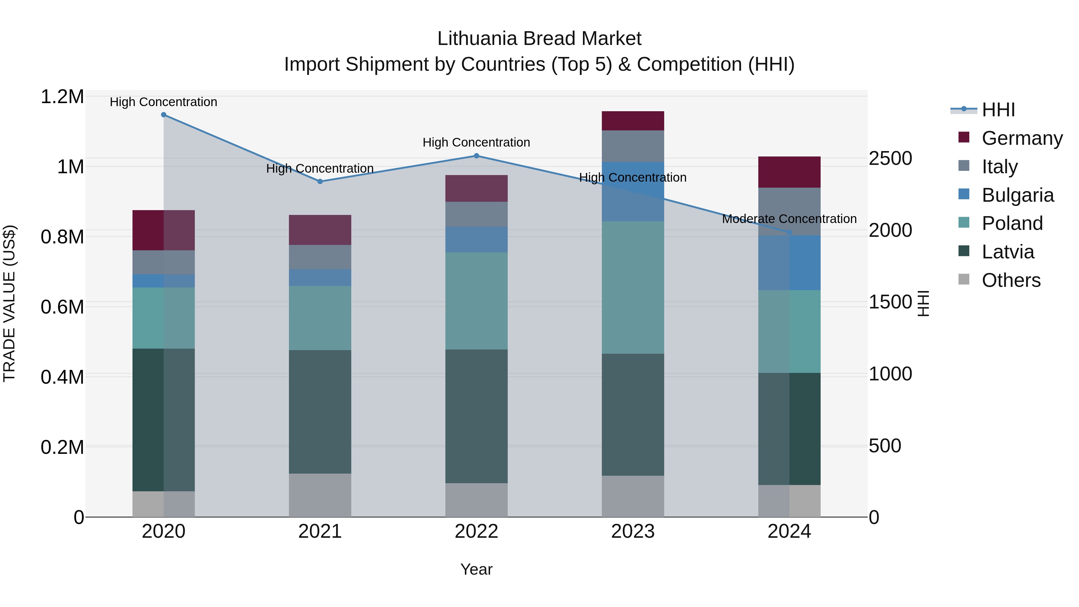 Lithuania Bread Market Top 5 Importing Countries and Market Competition (HHI) Analysis