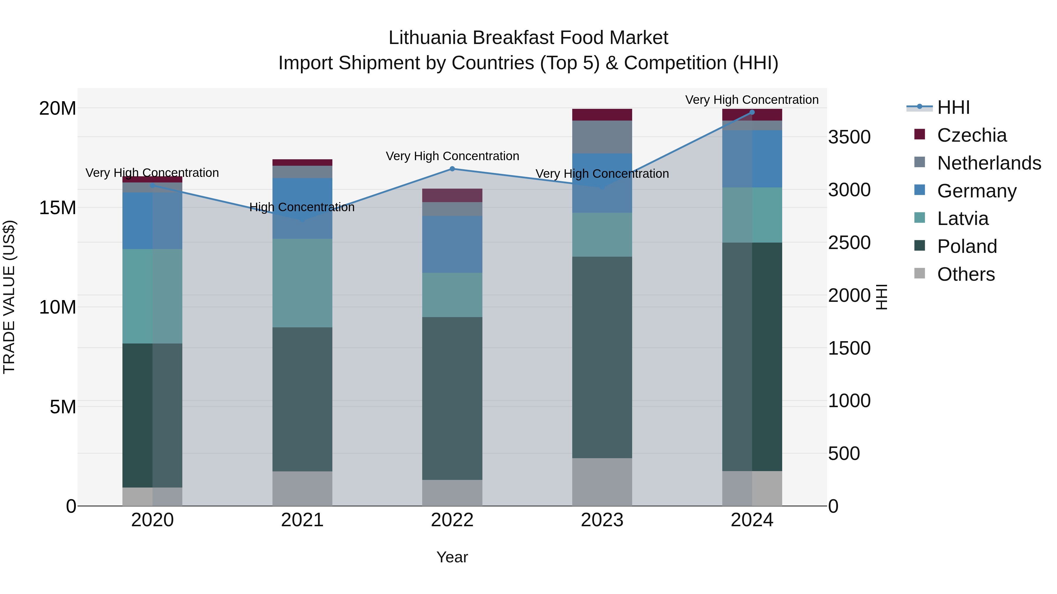 Lithuania Breakfast Food Market Top 5 Importing Countries and Market Competition (HHI) Analysis