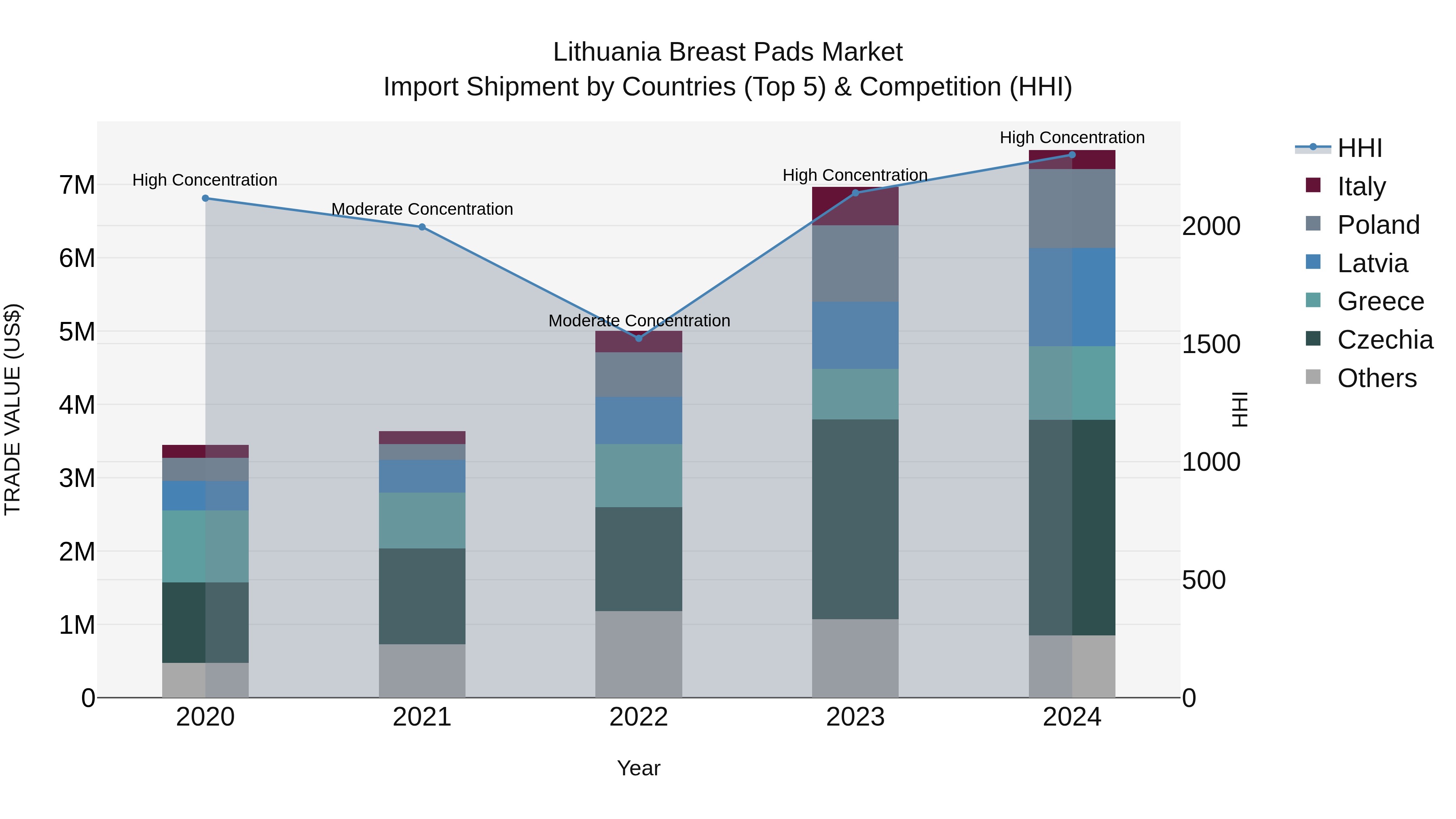 Lithuania Breast Pads Market Top 5 Importing Countries and Market Competition (HHI) Analysis