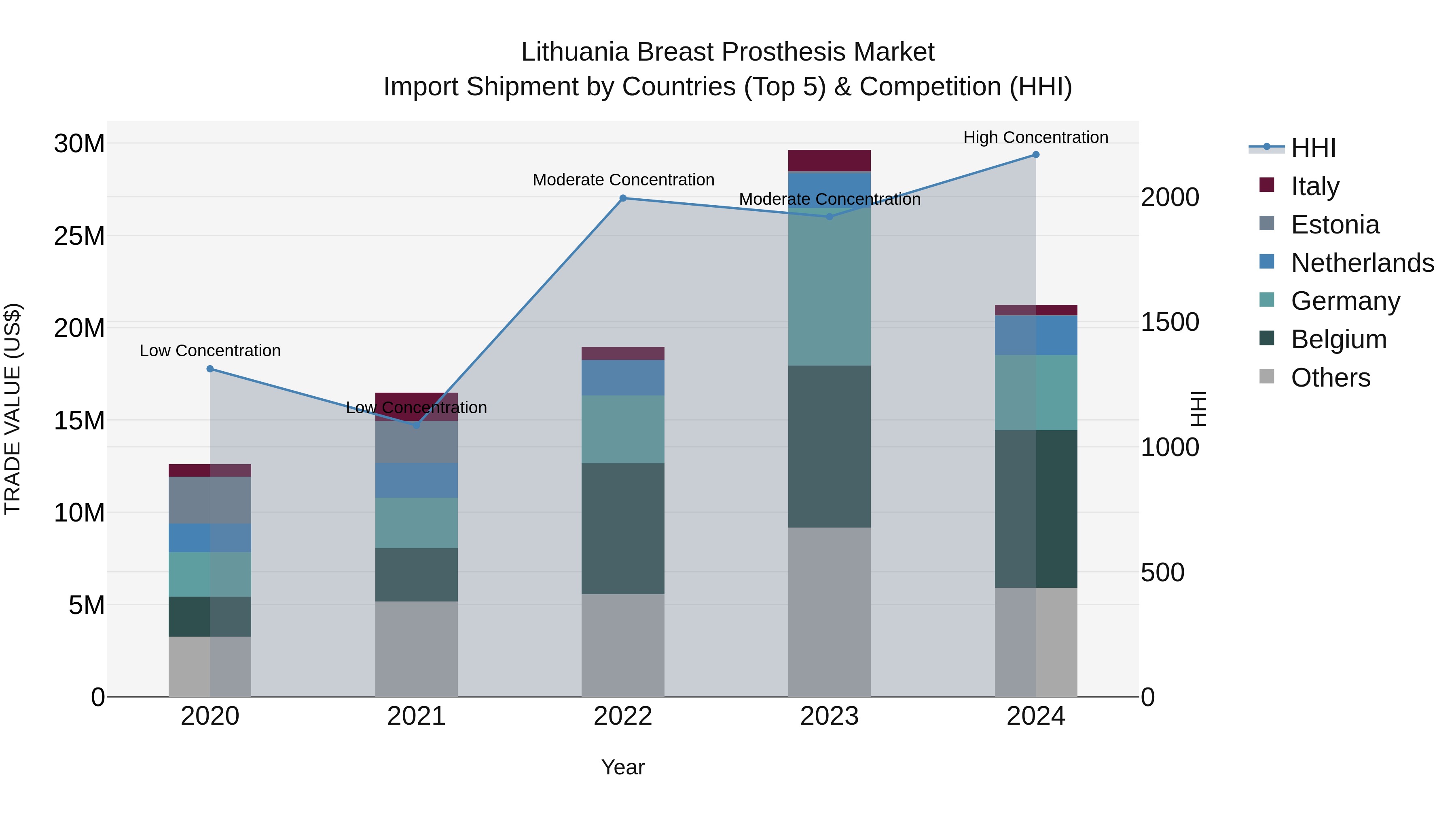 Lithuania Breast Prosthesis Market Top 5 Importing Countries and Market Competition (HHI) Analysis