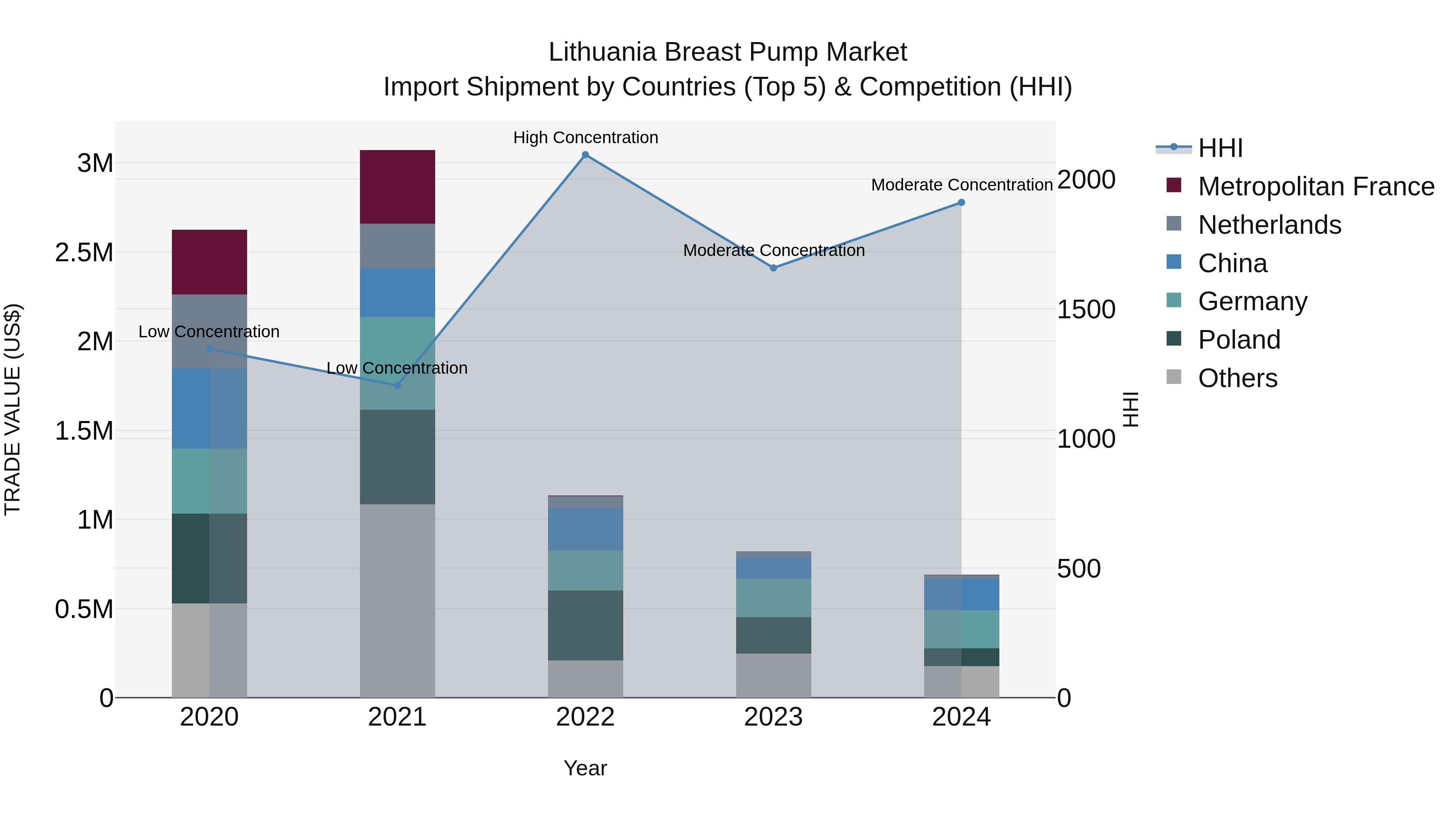 Lithuania Breast Pump Market Top 5 Importing Countries and Market Competition (HHI) Analysis
