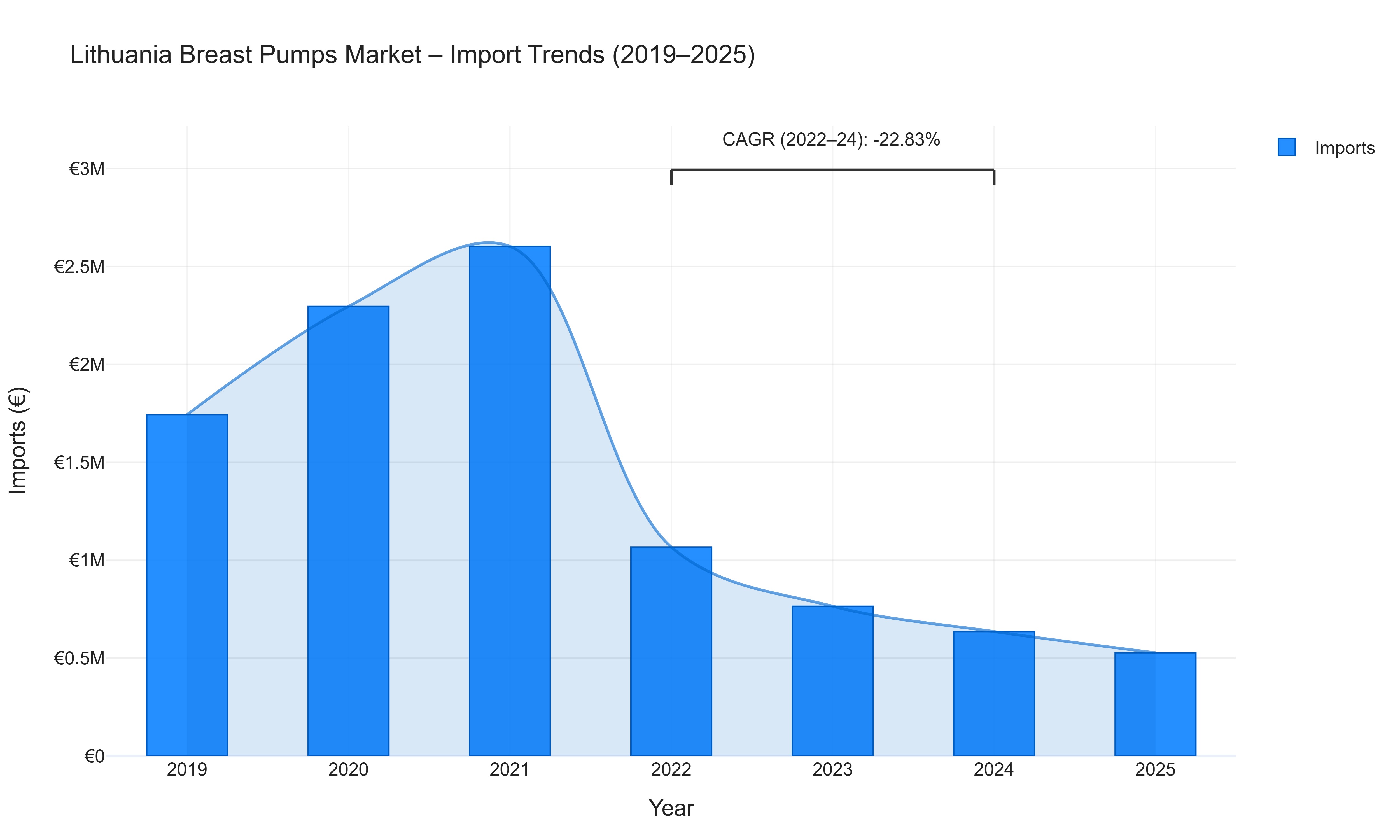 Lithuania Breast Pumps Market - Import Trends (2019-2025)