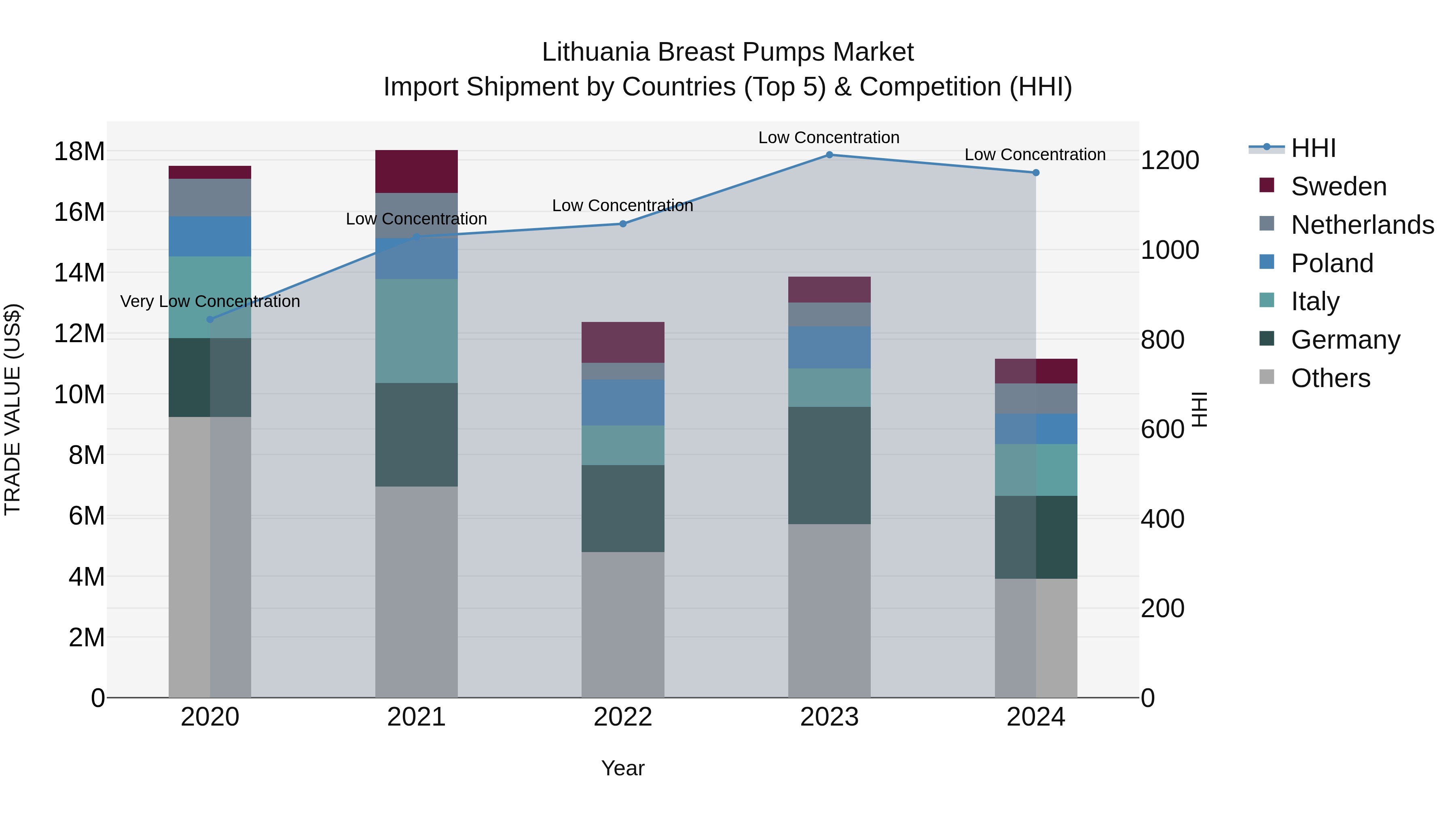 Lithuania Breast Pumps Market Top 5 Importing Countries and Market Competition (HHI) Analysis