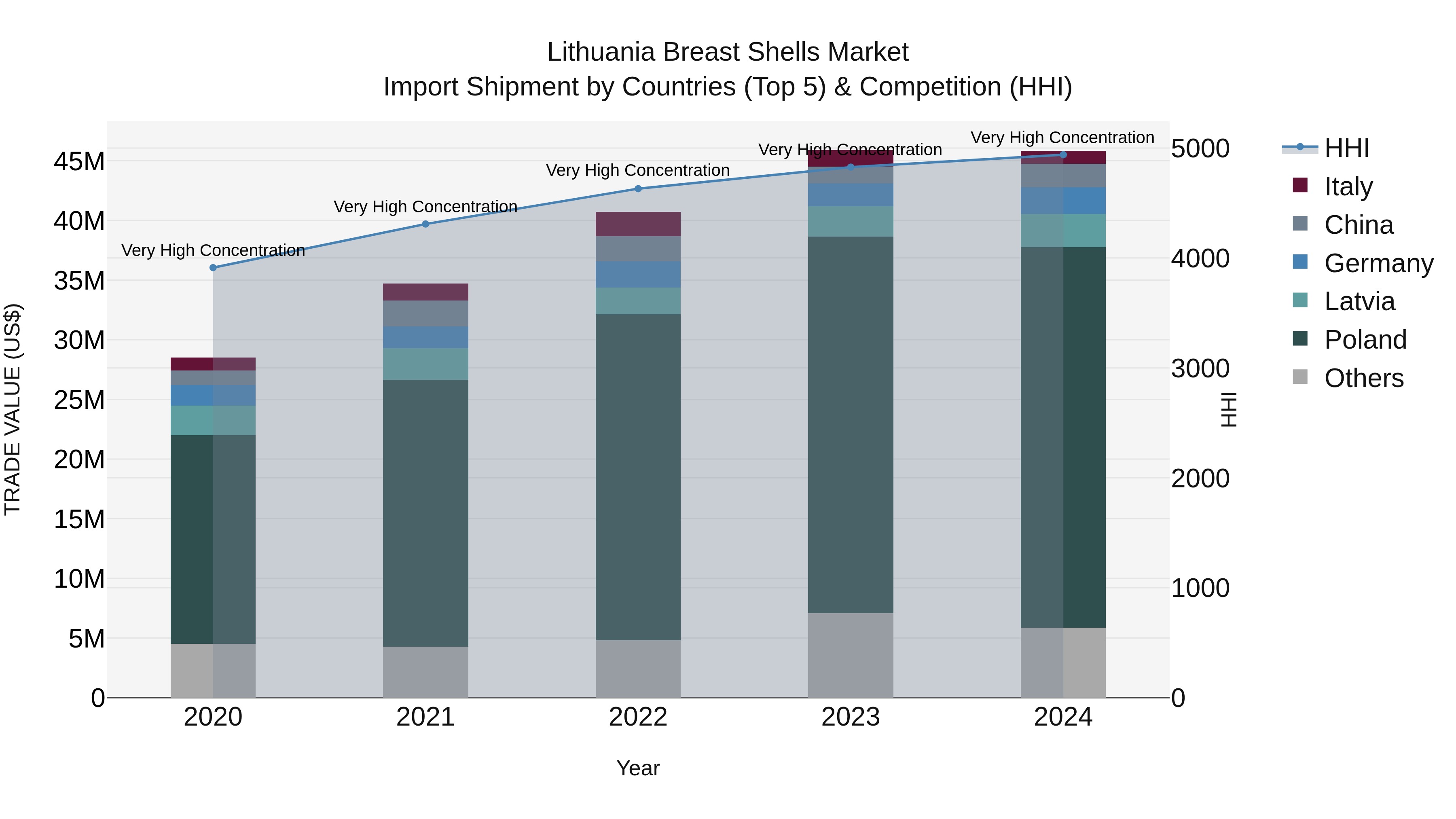 Lithuania Breast Shells Market Top 5 Importing Countries and Market Competition (HHI) Analysis