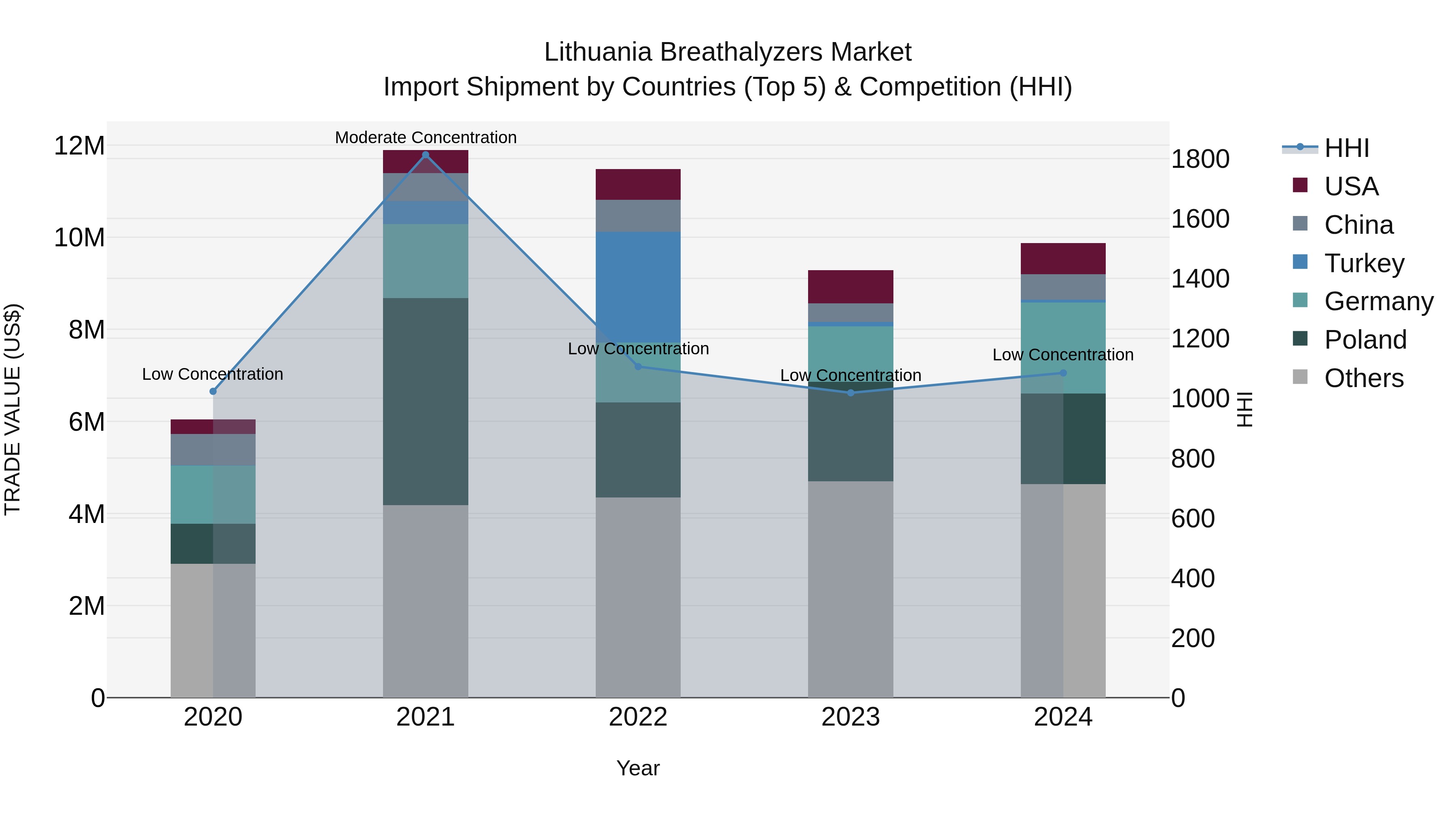 Lithuania Breathalyzers Market Top 5 Importing Countries and Market Competition (HHI) Analysis