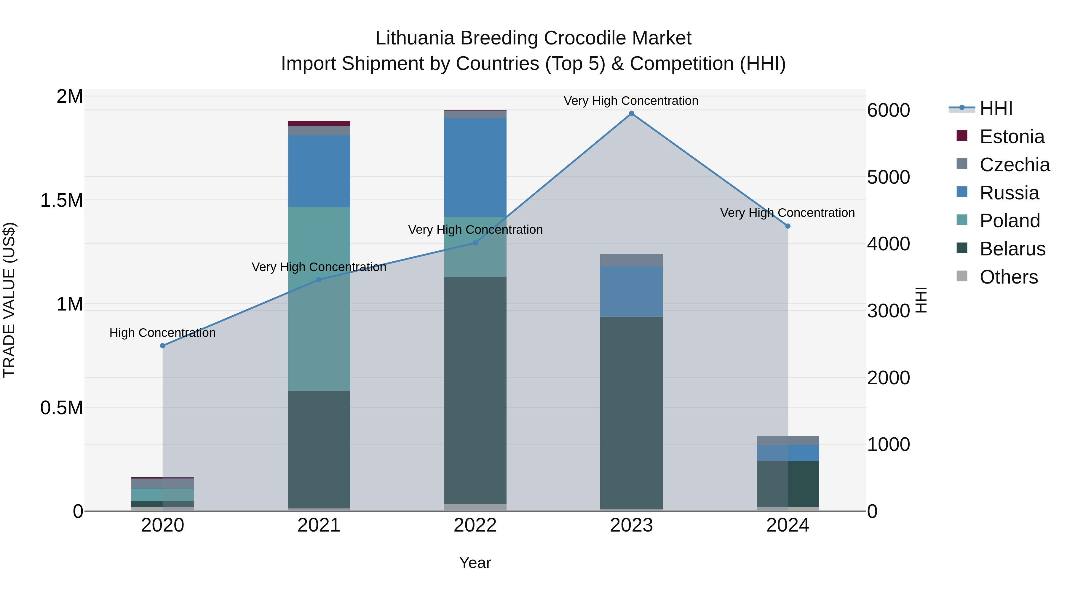 Lithuania Breeding Crocodile Market Top 5 Importing Countries and Market Competition (HHI) Analysis