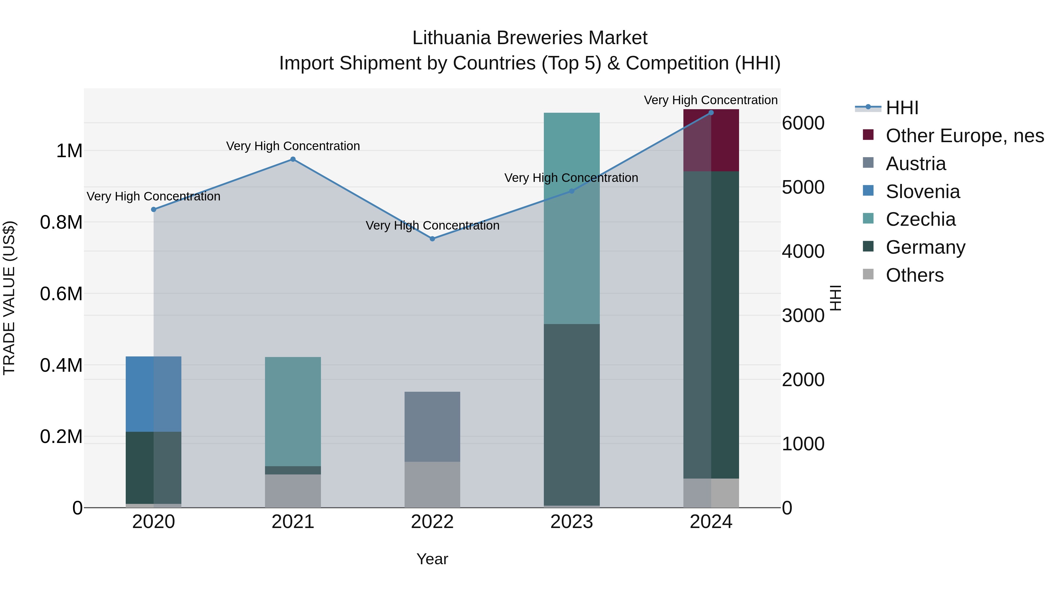 Lithuania Breweries Market Top 5 Importing Countries and Market Competition (HHI) Analysis