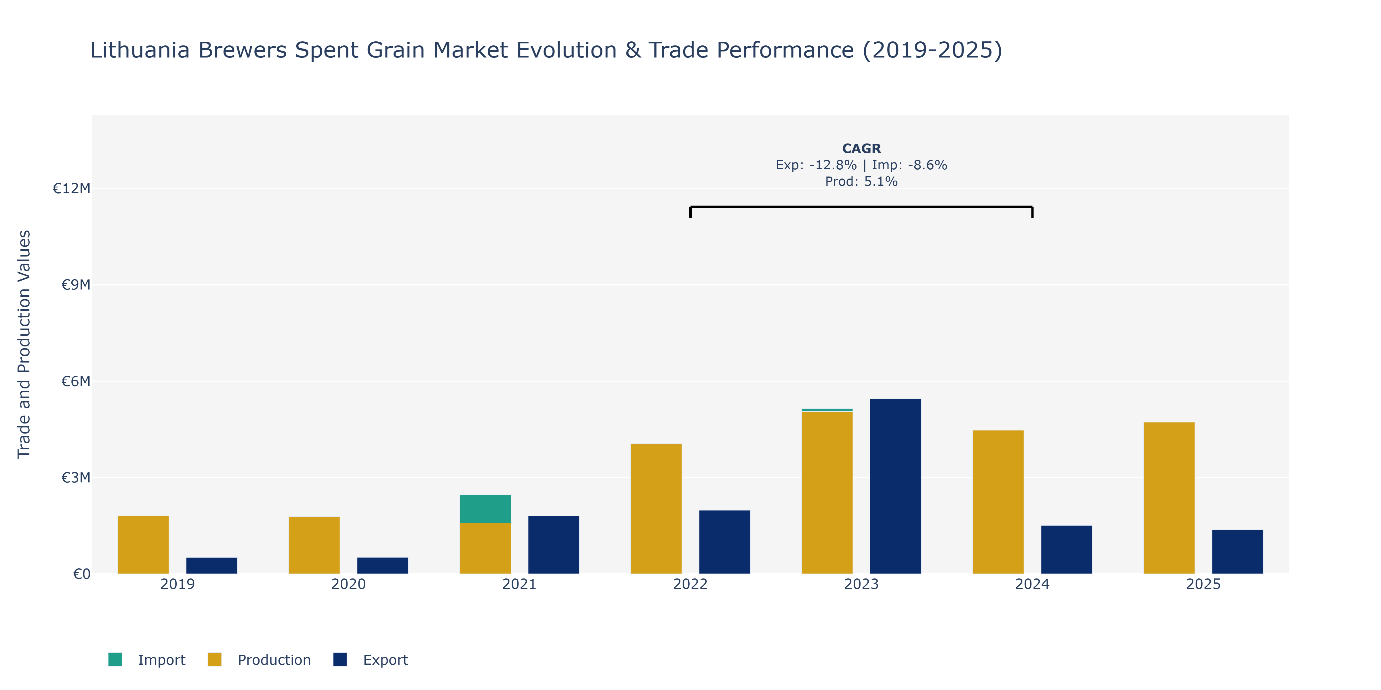 Lithuania Brewers Spent Grain Market: Production & Trade Performance (2019-2025) Size
