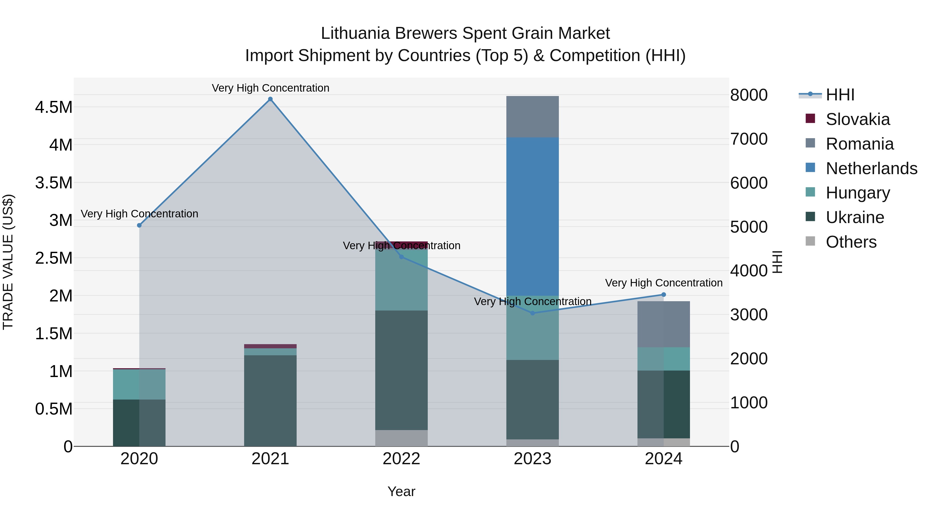 Lithuania Brewers Spent Grain Market Top 5 Importing Countries and Market Competition (HHI) Analysis