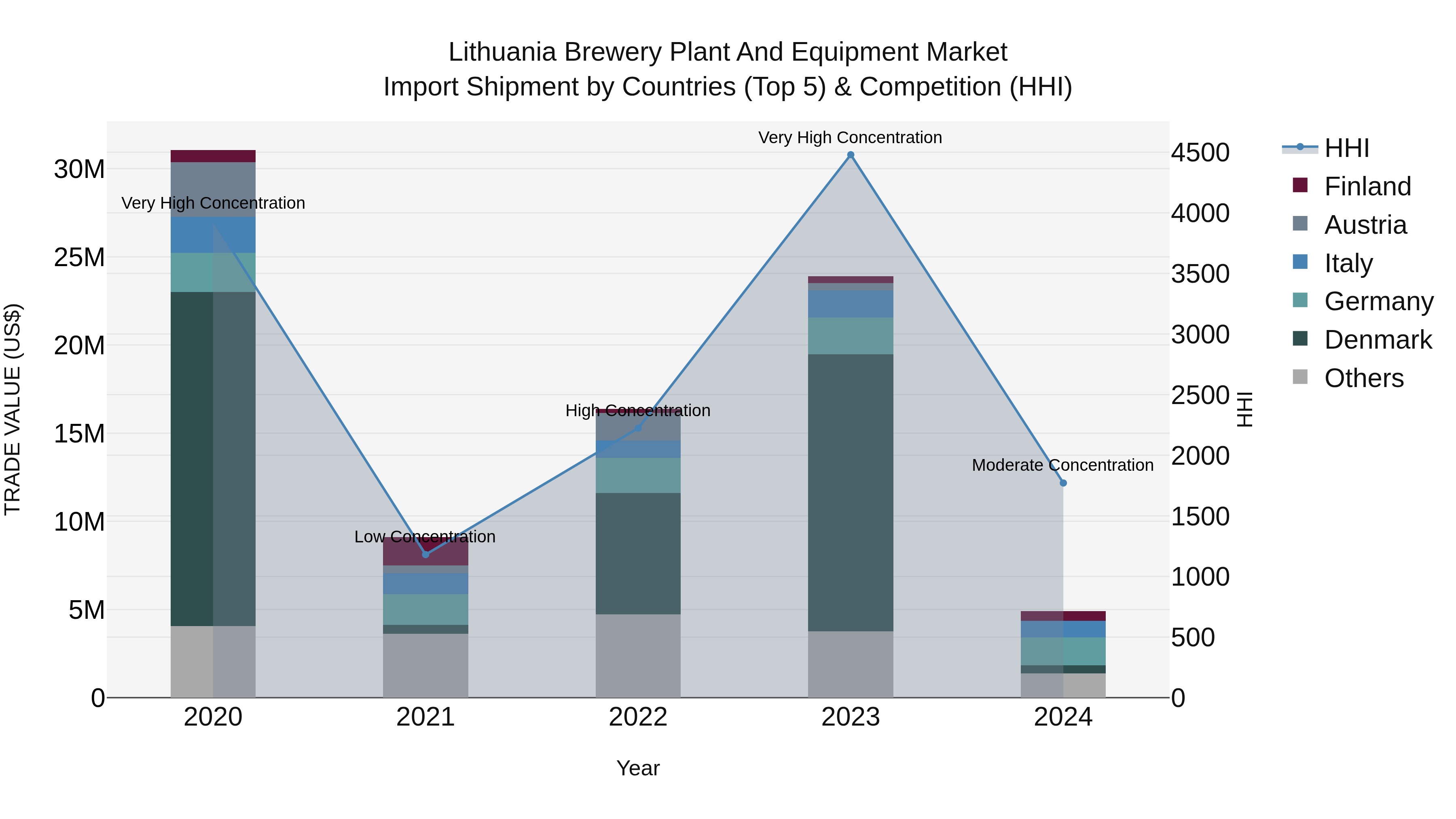 Lithuania Brewery Plant and Equipment Market Top 5 Importing Countries and Market Competition (HHI) Analysis