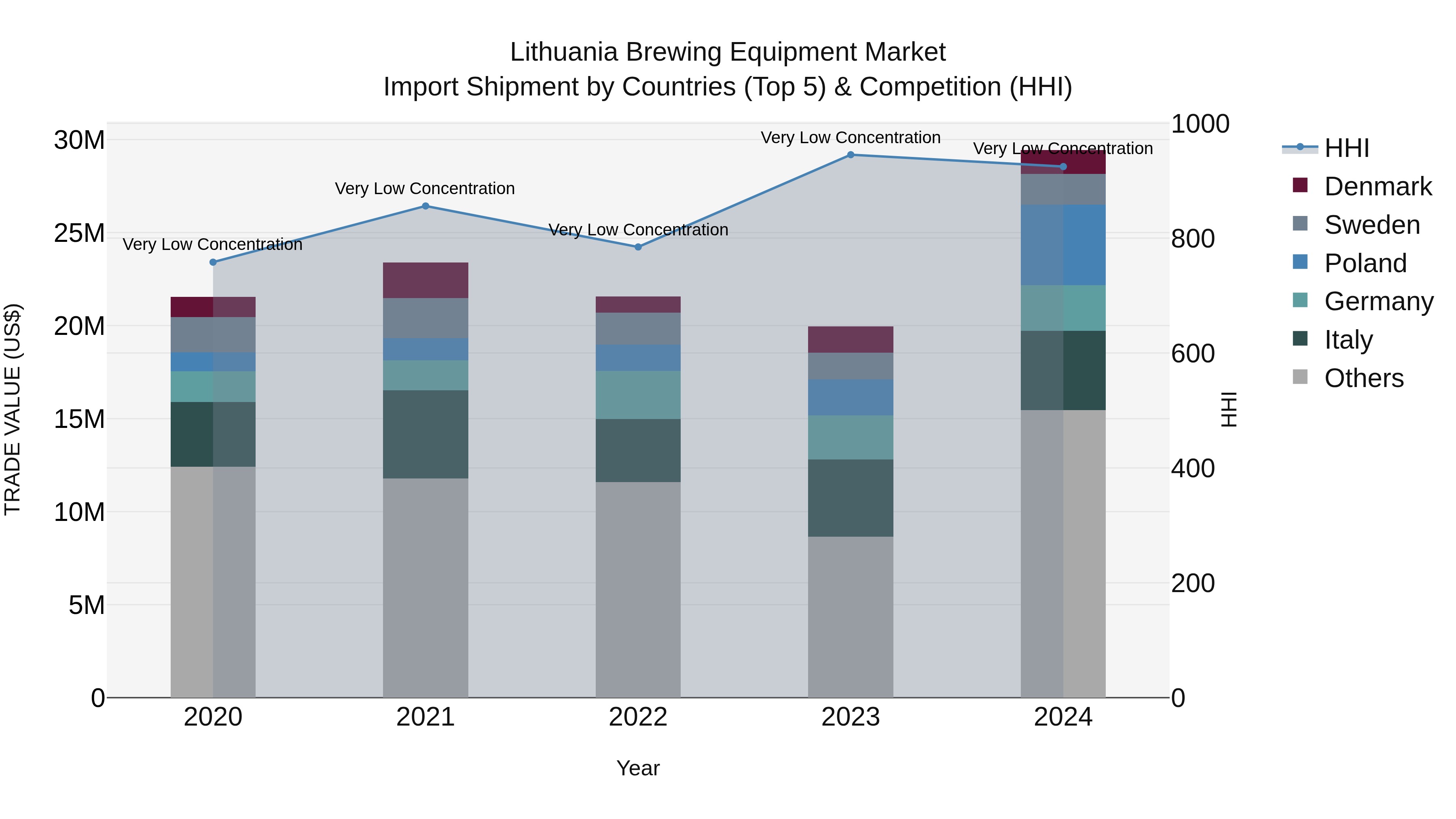 Lithuania Brewing Equipment Market Top 5 Importing Countries and Market Competition (HHI) Analysis