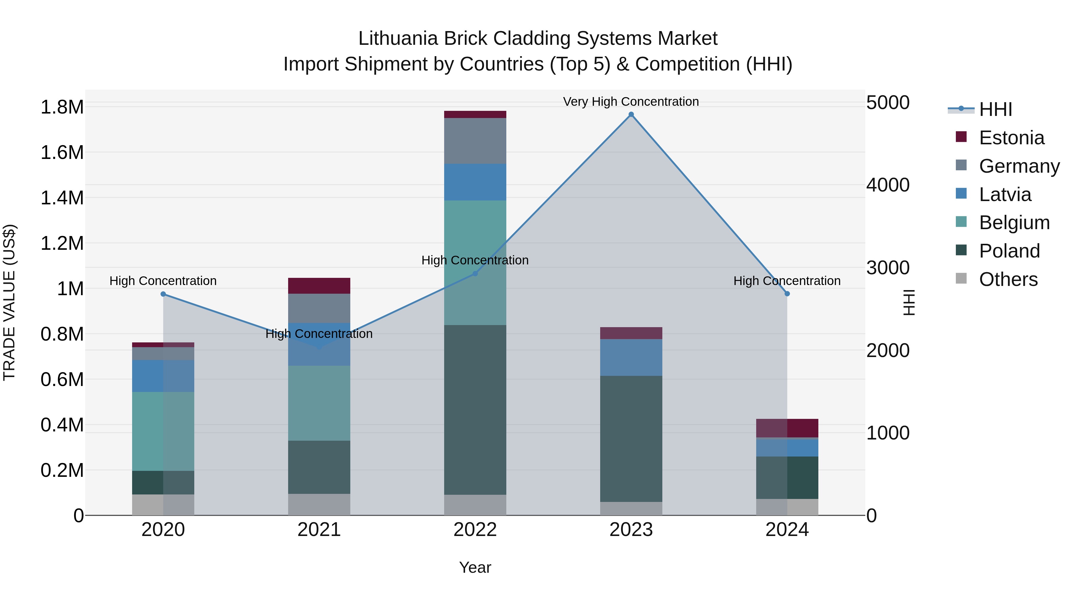 Lithuania Brick Cladding Systems Market Top 5 Importing Countries and Market Competition (HHI) Analysis