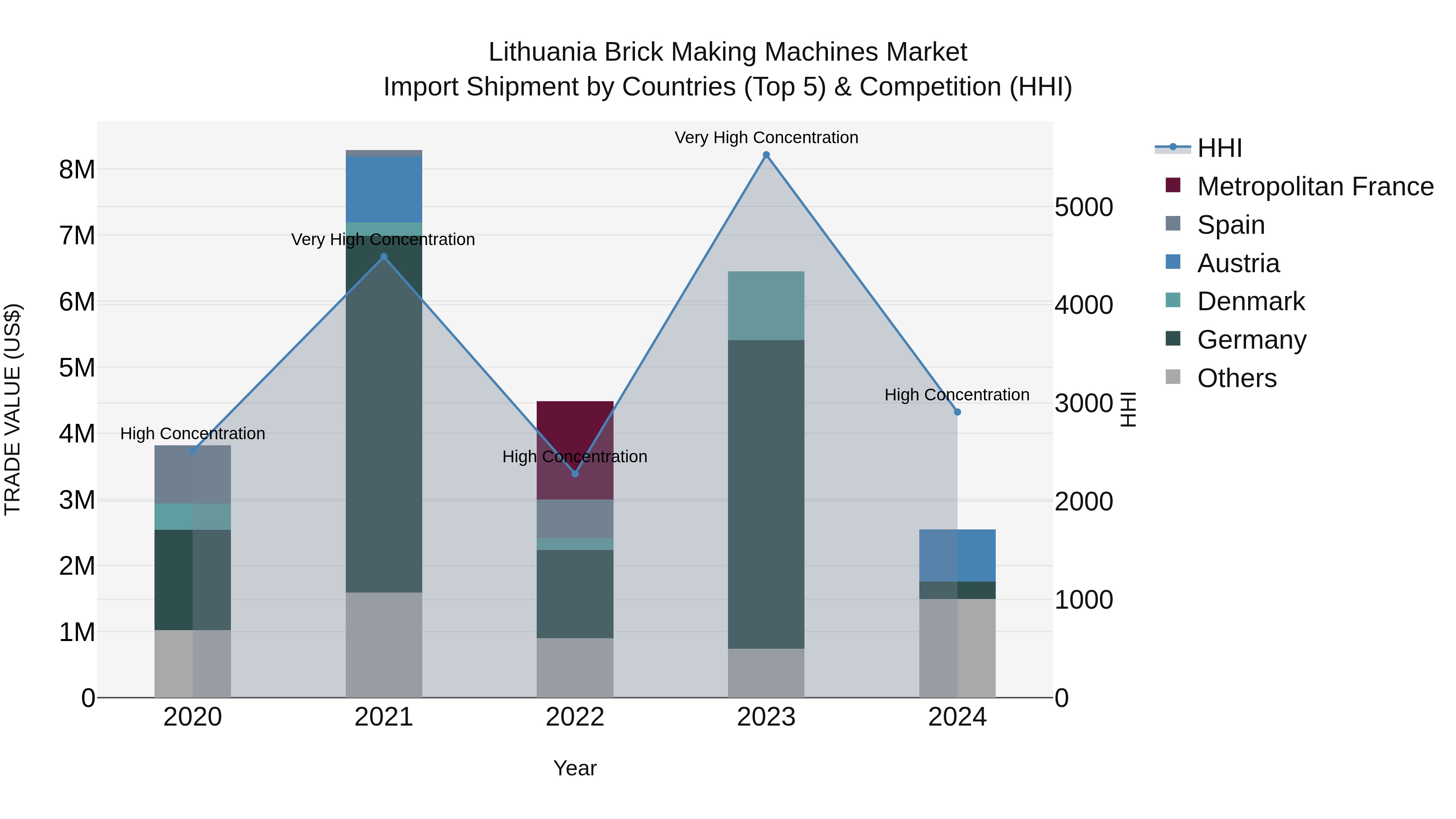 Lithuania Brick Making Machines Market Top 5 Importing Countries and Market Competition (HHI) Analysis
