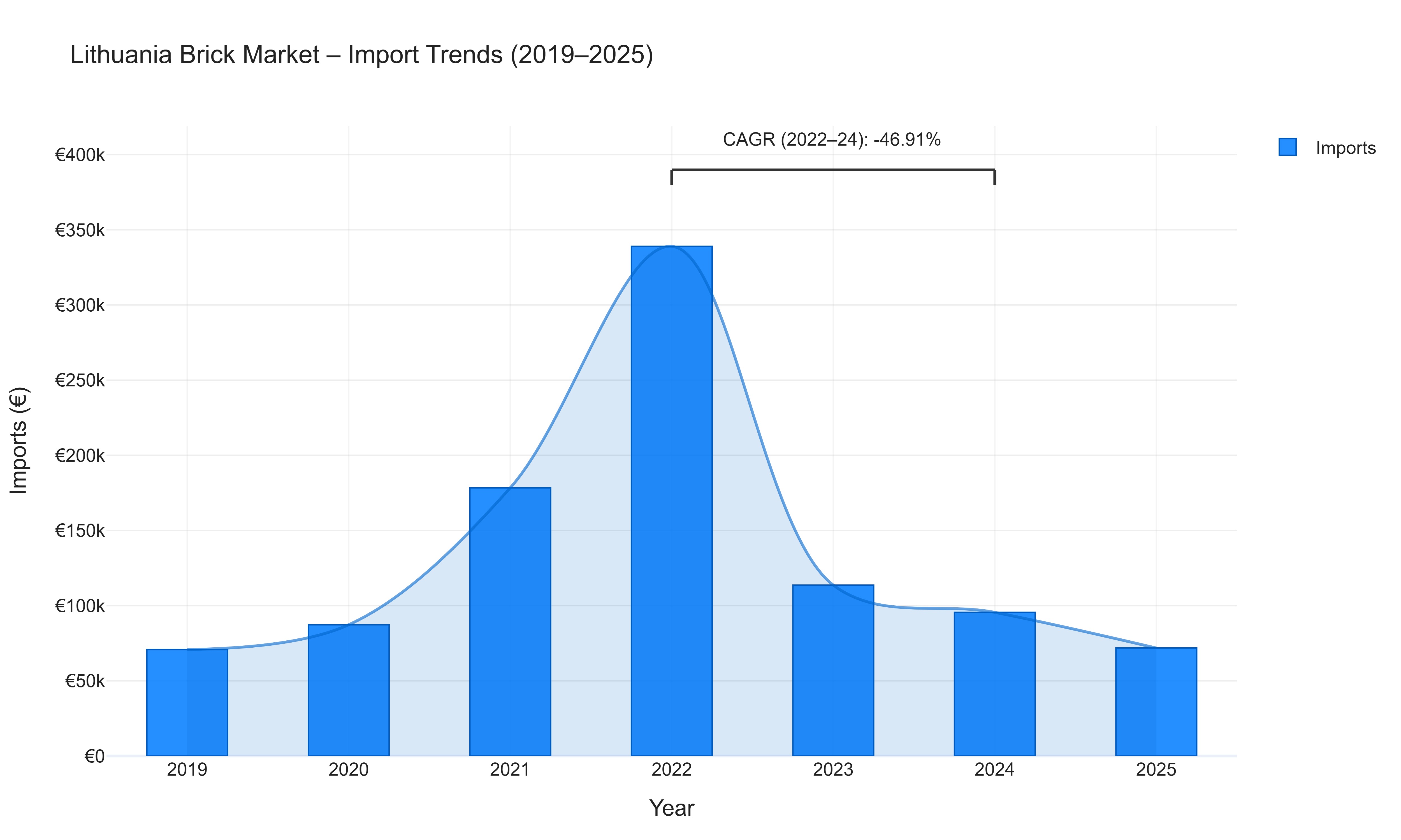 Lithuania Brick Market - Import Trends (2019-2025)