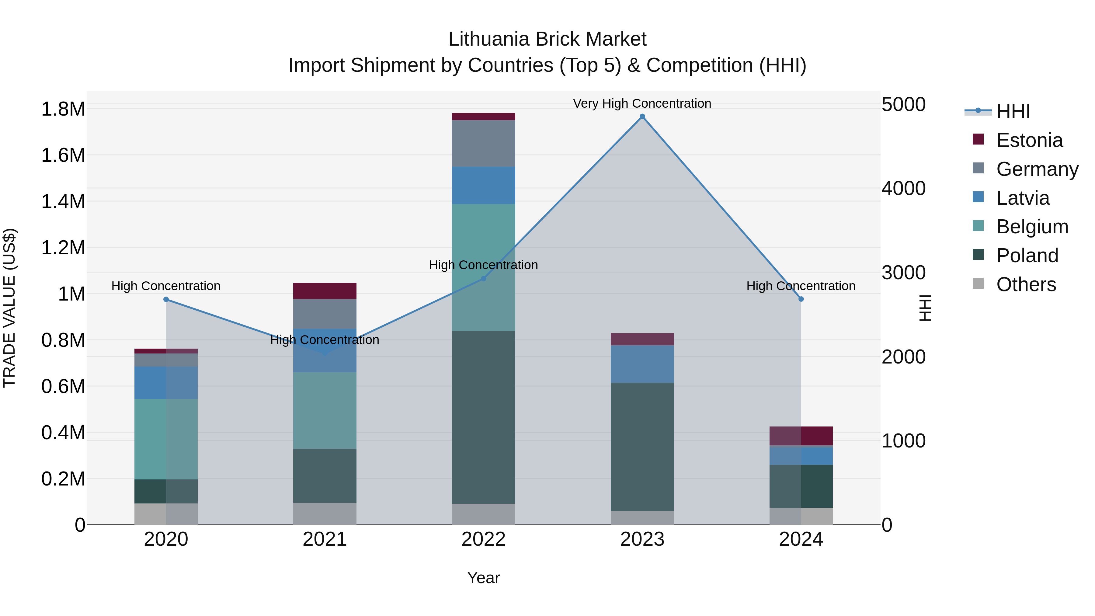 Lithuania Brick Market Top 5 Importing Countries and Market Competition (HHI) Analysis
